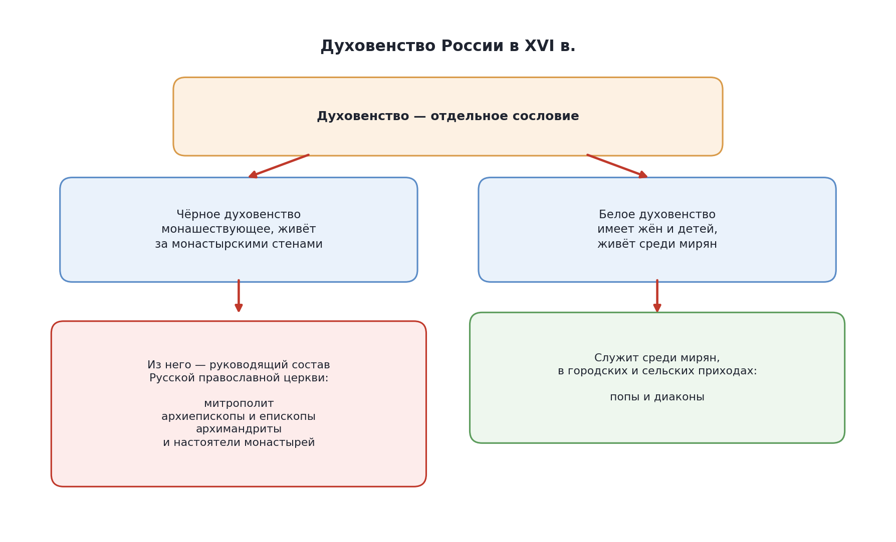 Схема: духовенство России в XVI в. — чёрное и белое