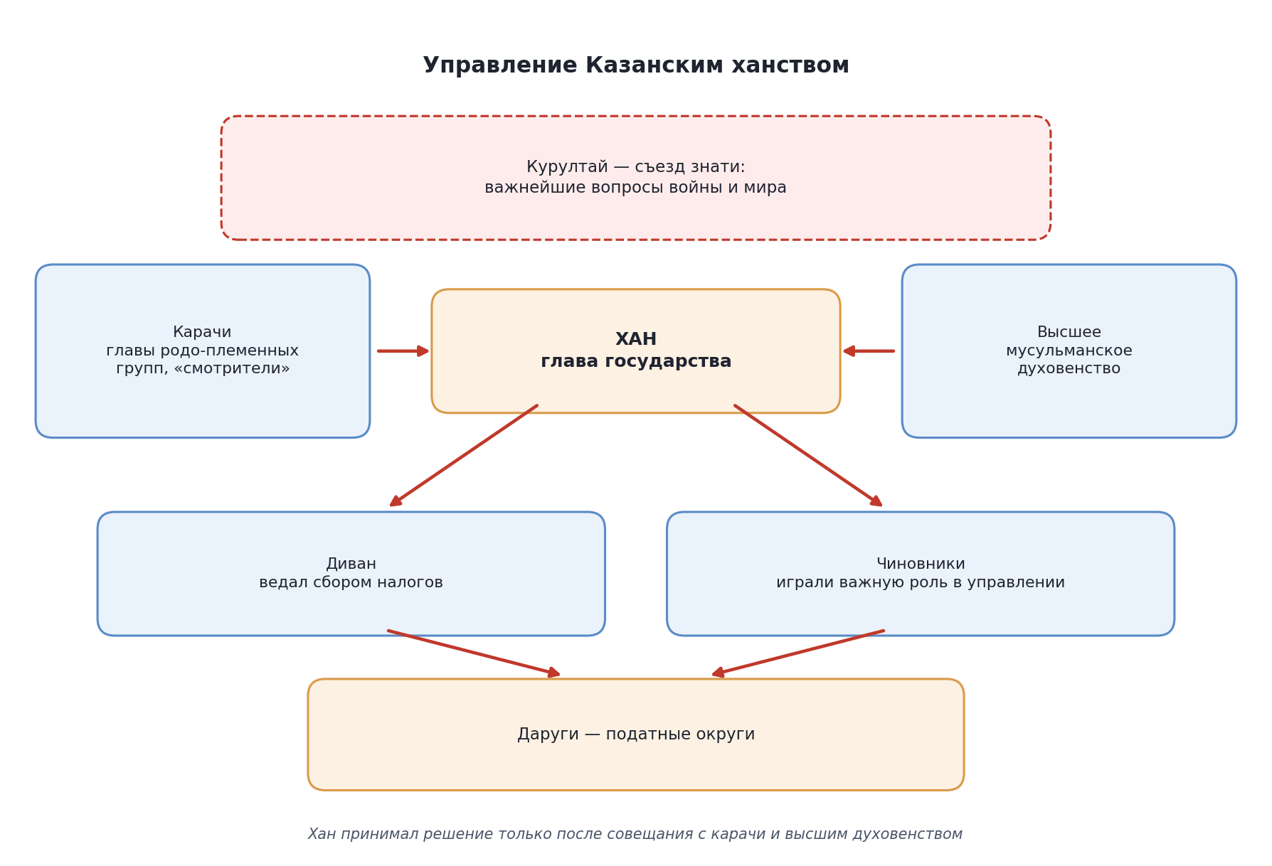 Схема управления Казанским ханством