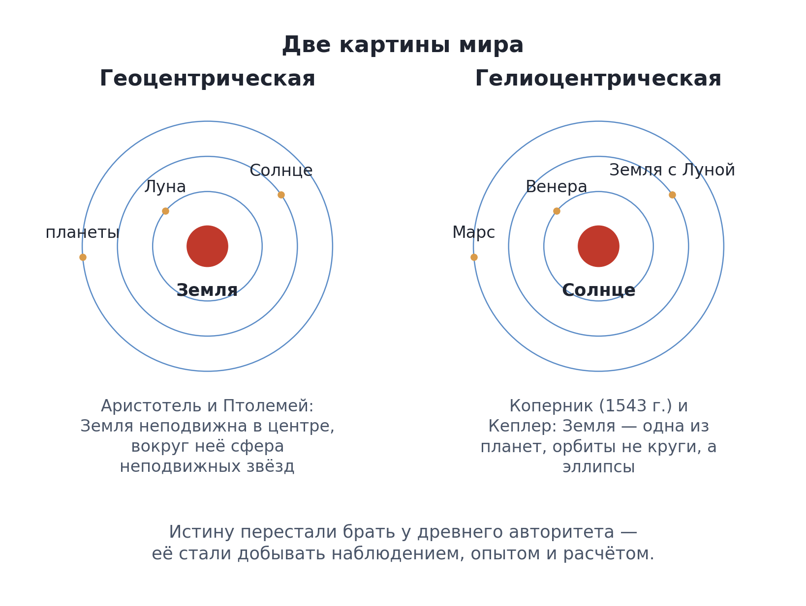 Схема: геоцентрическая и гелиоцентрическая картины мира