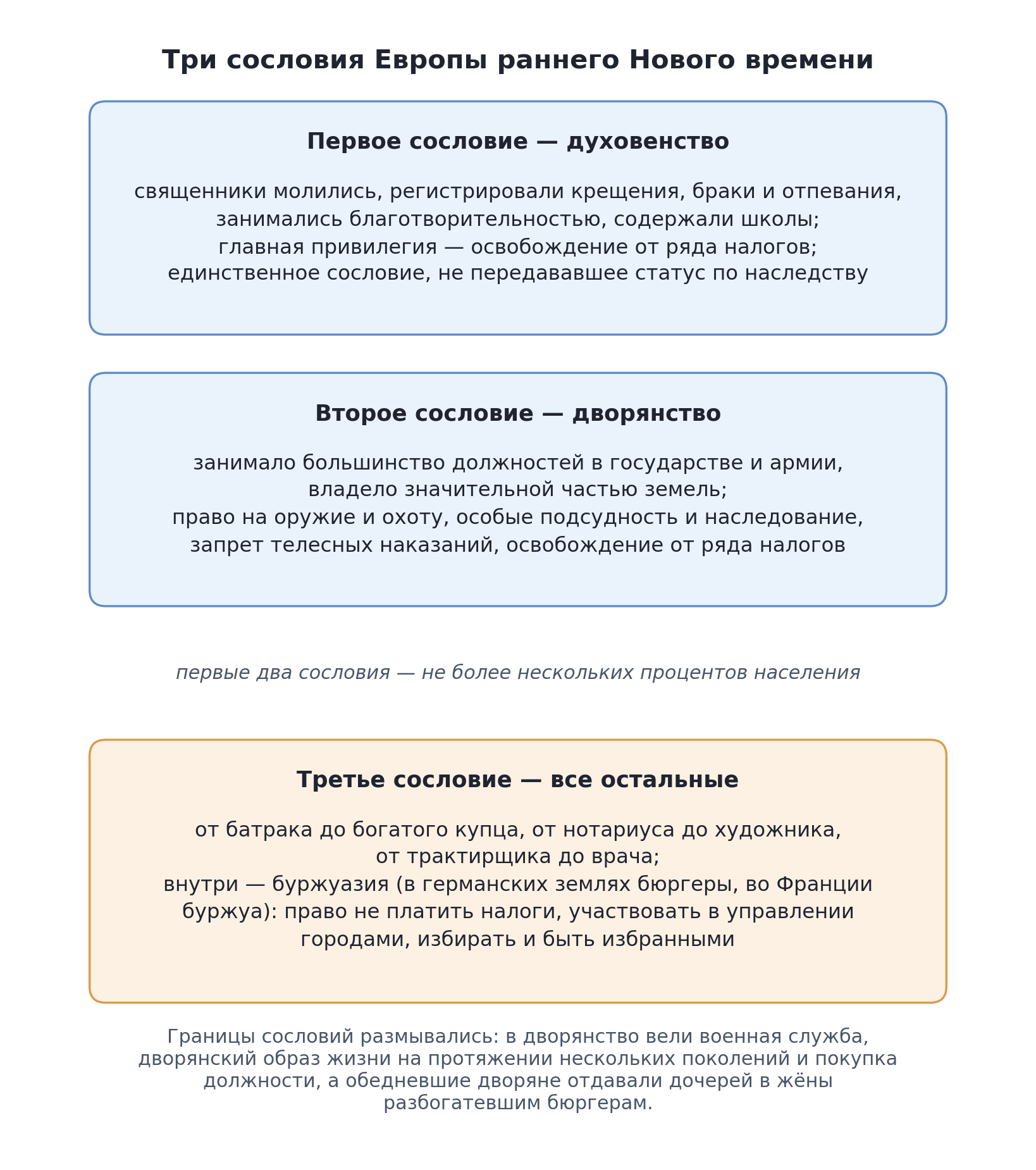 Схема: три сословия Европы раннего Нового времени и «размывание» их границ