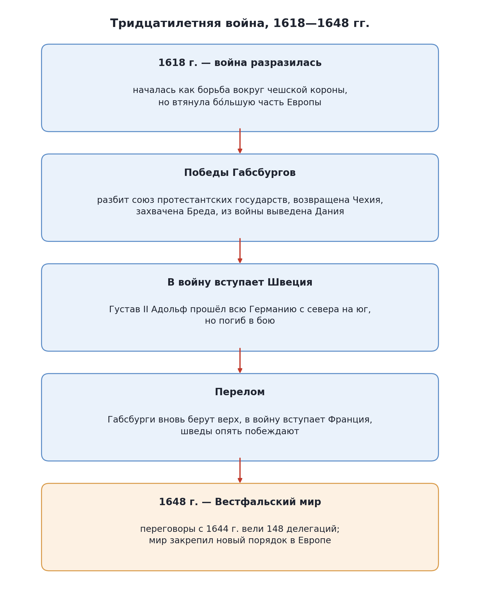 Схема: ход Тридцатилетней войны от 1618 г. до Вестфальского мира