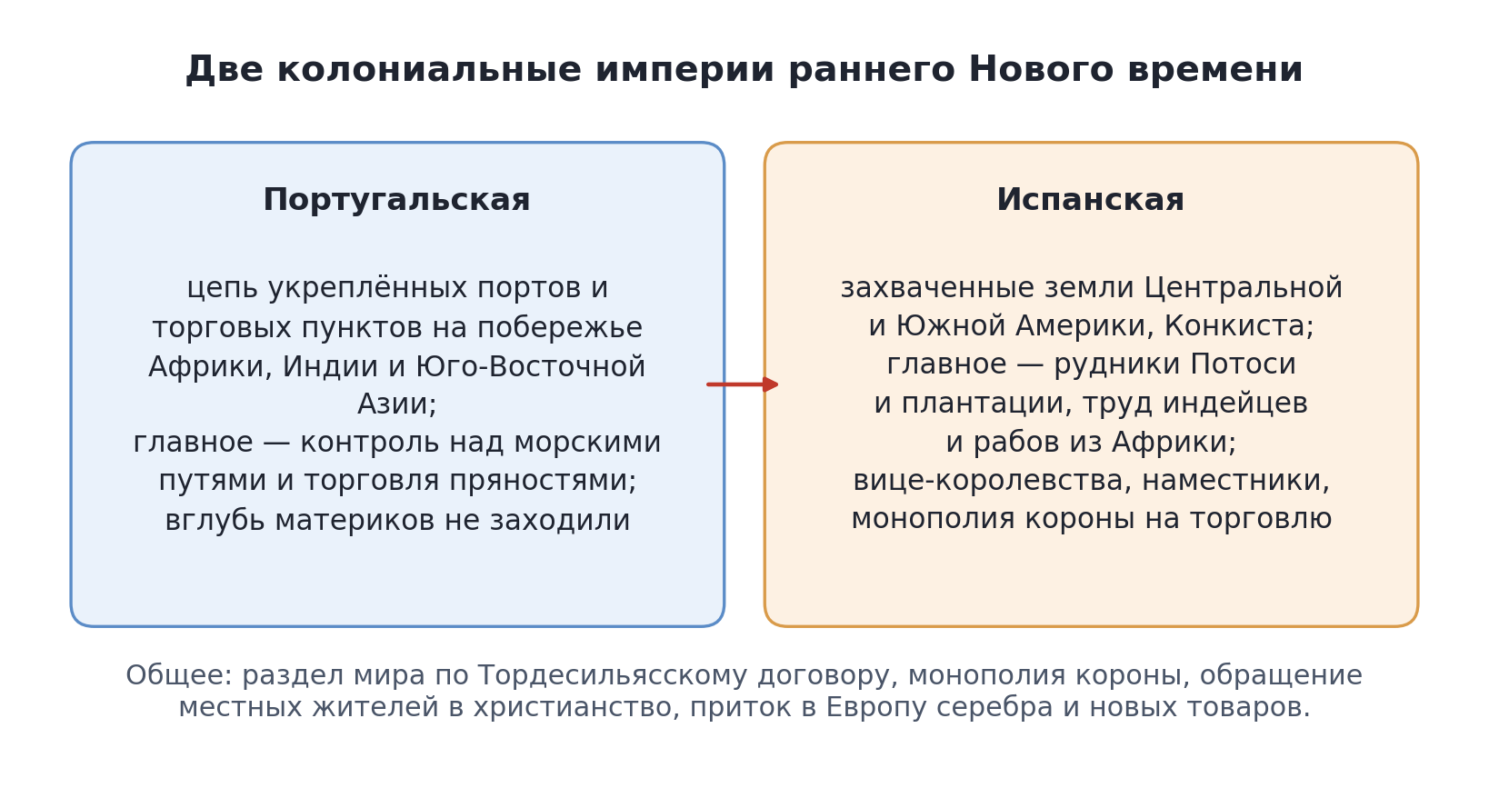 Схема: португальская и испанская колониальные империи — сходство и различия