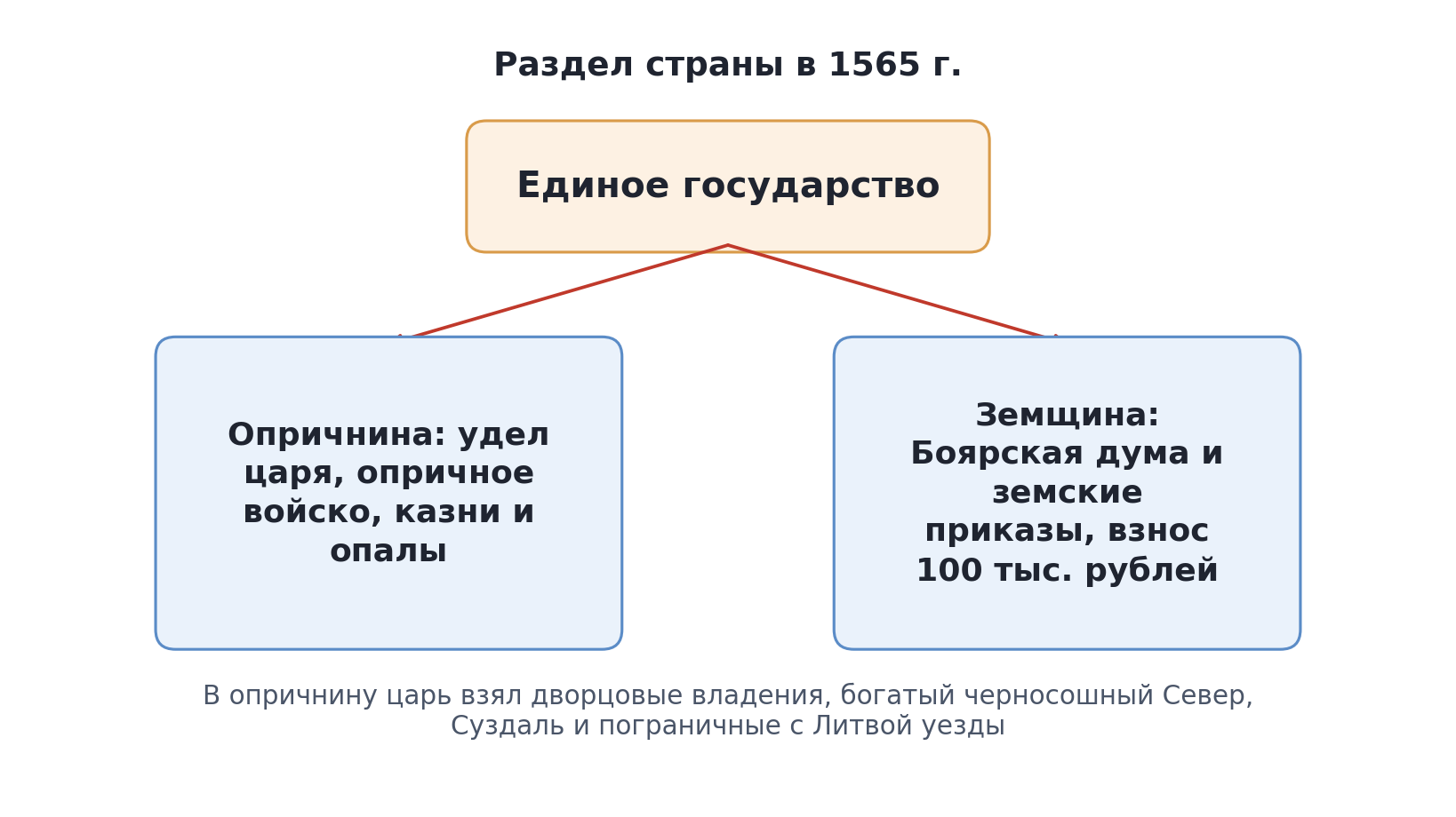 Схема: раздел страны в 1565 г. на опричнину и земщину