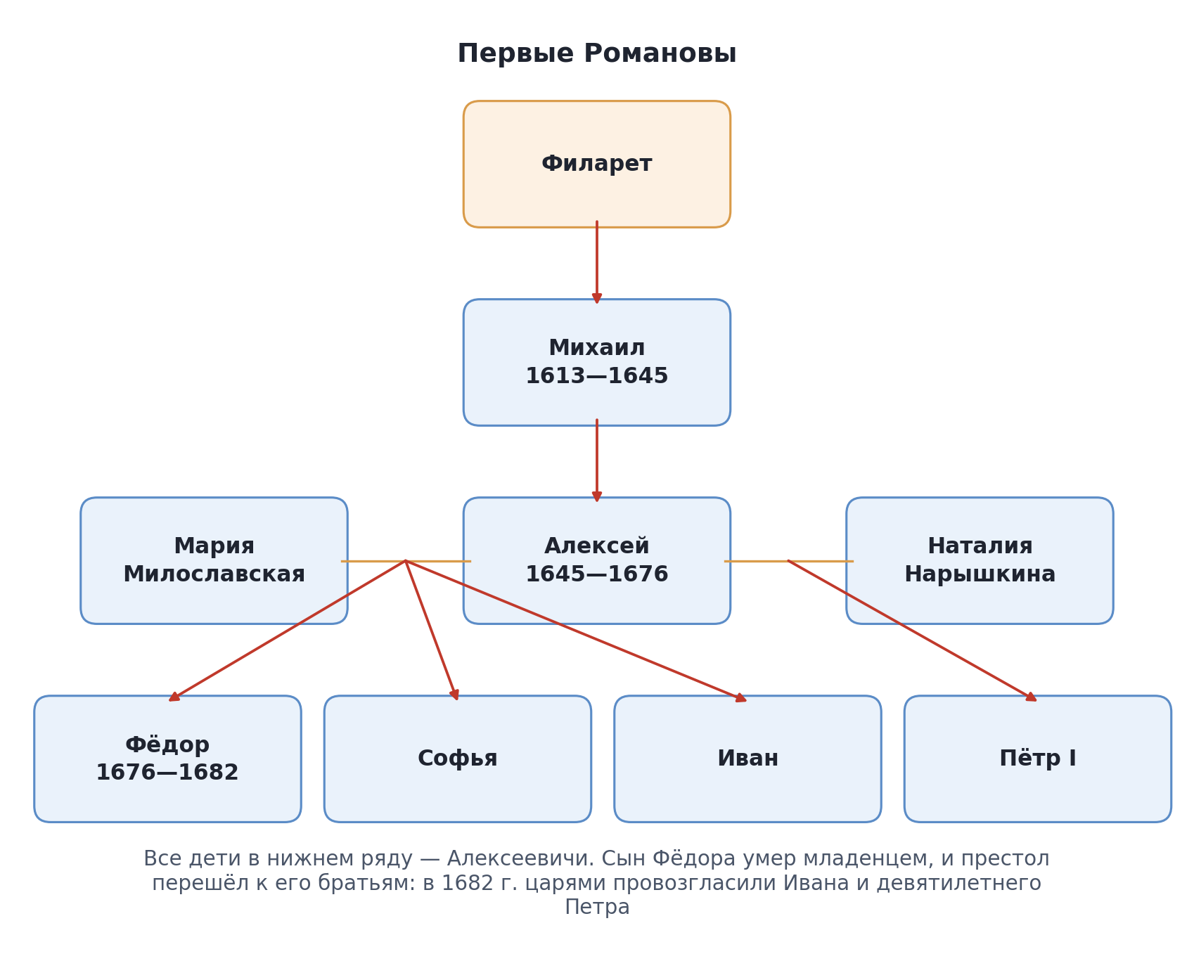 Родословное древо первых Романовых
