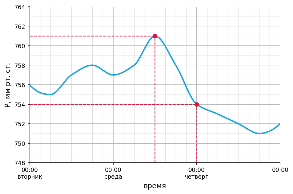 график