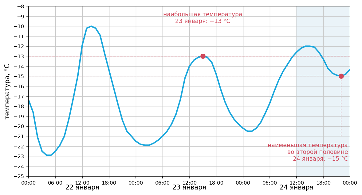 график