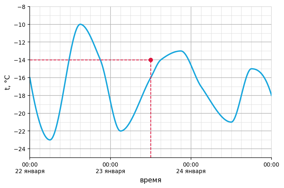 график