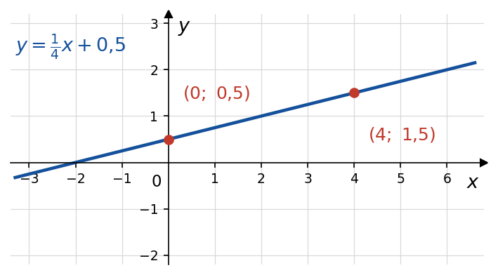 график