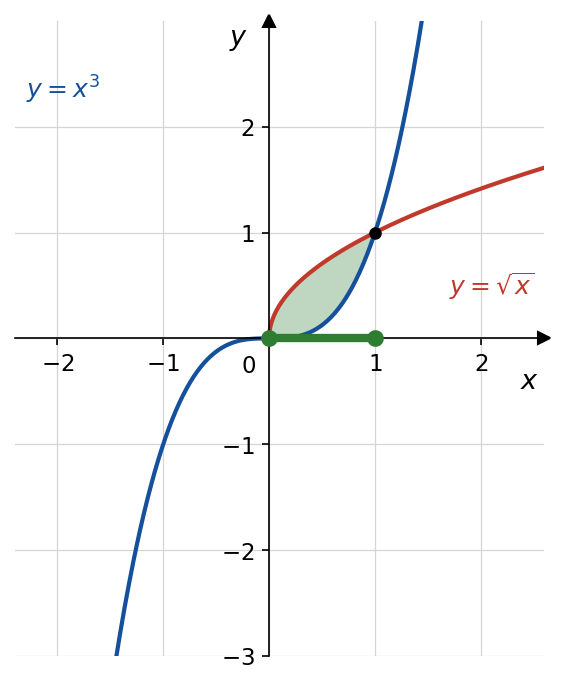 график