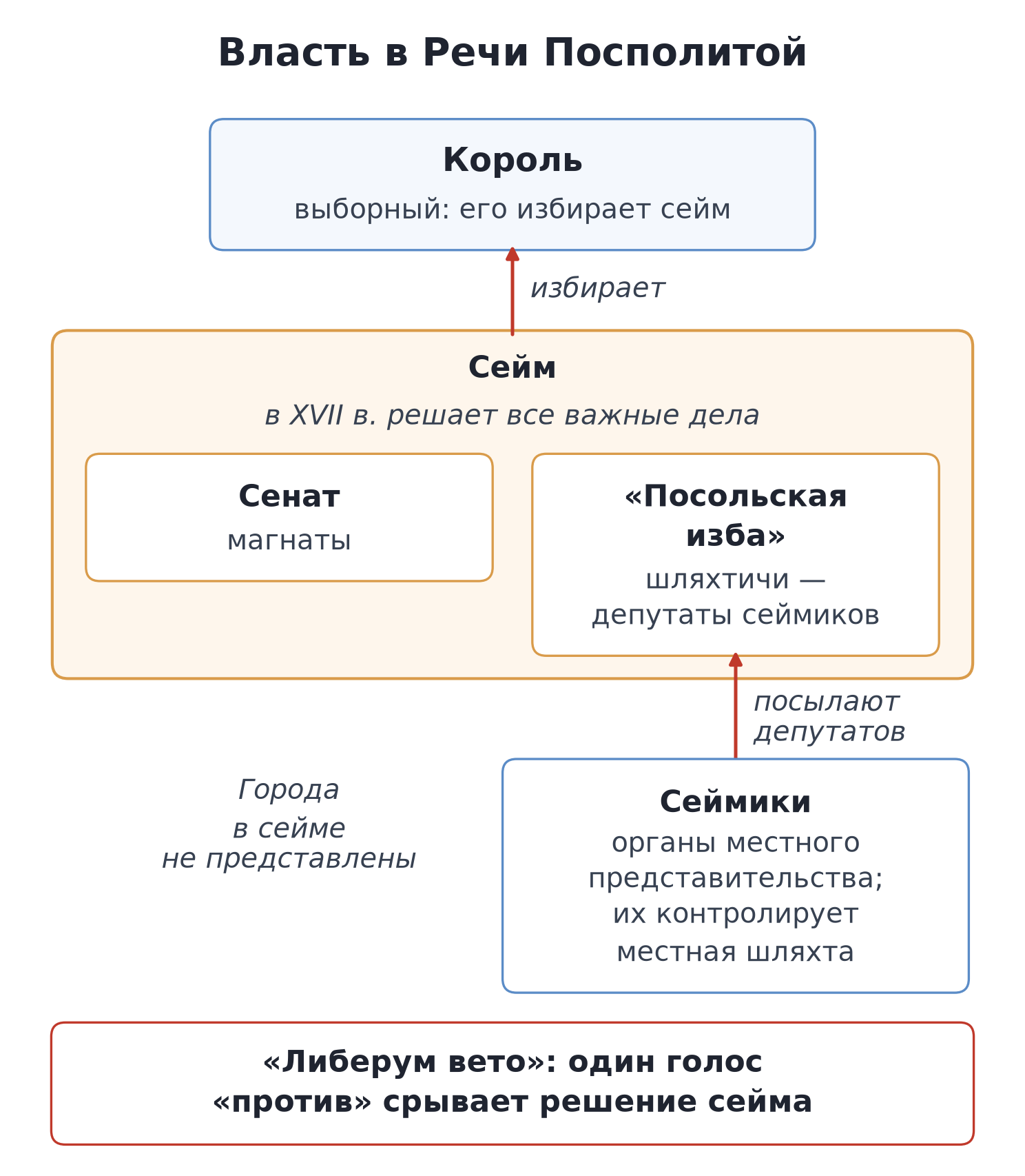 Устройство власти в Речи Посполитой: король, сейм и сеймики