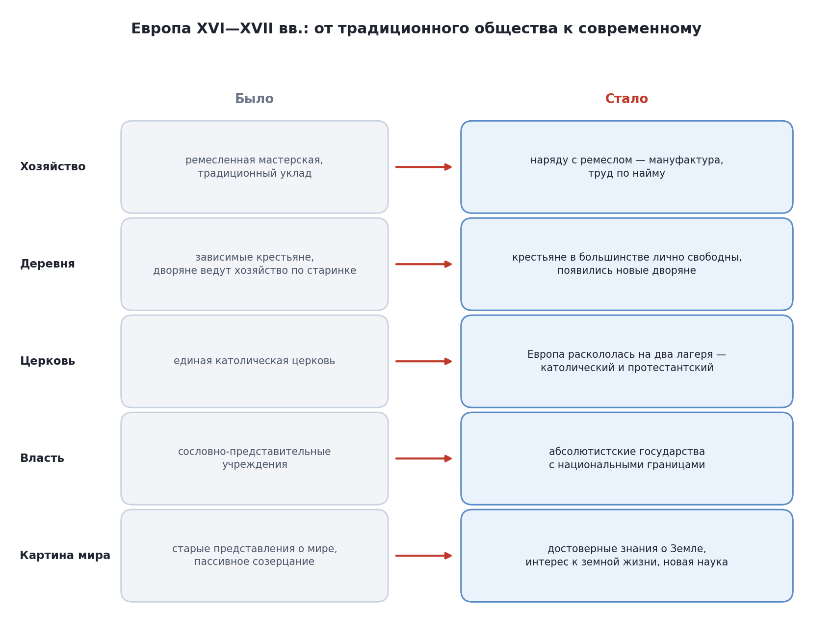 Европа XVI—XVII веков: от традиционного общества к современному