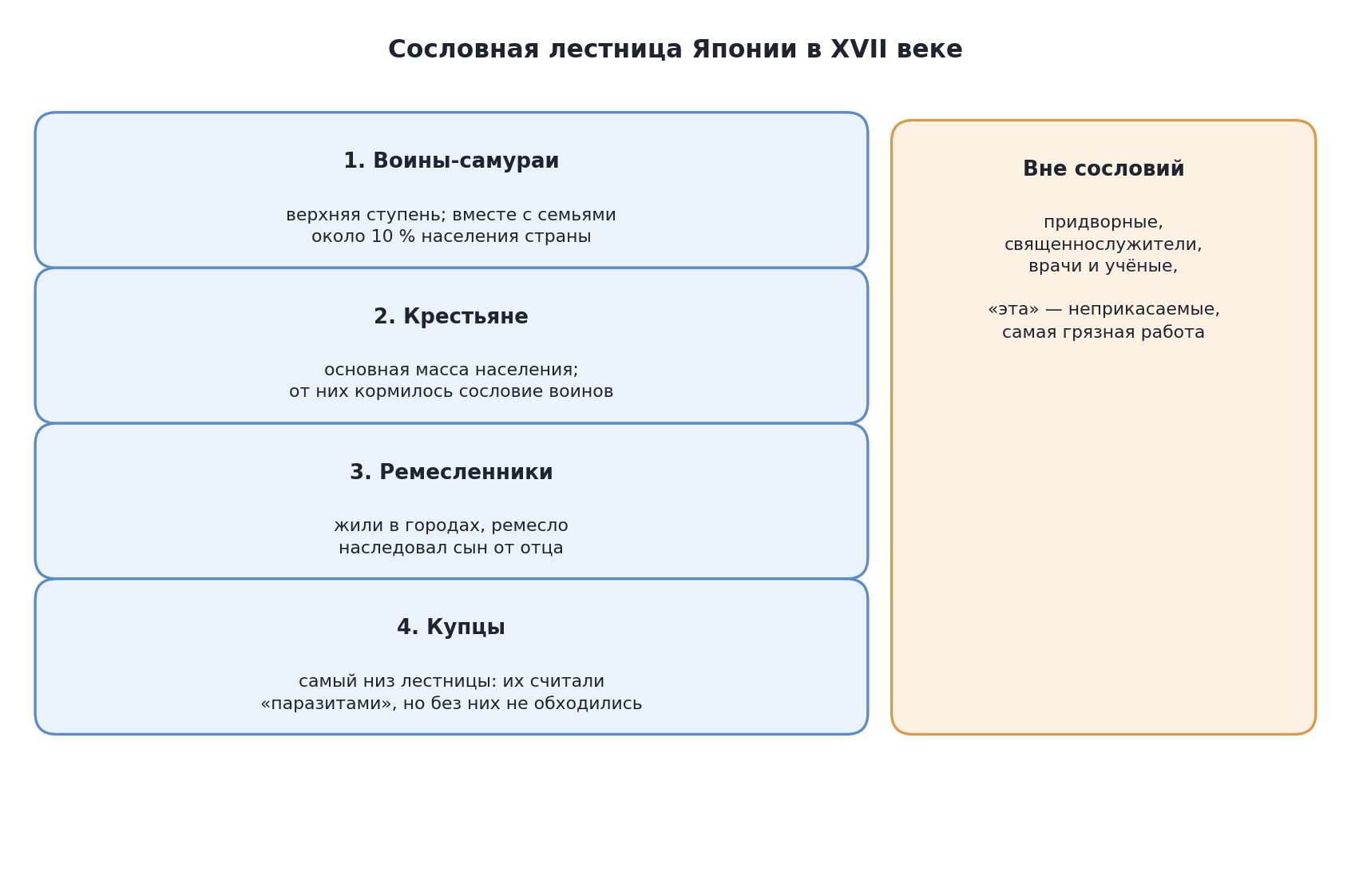 Сословная лестница Японии в XVII веке