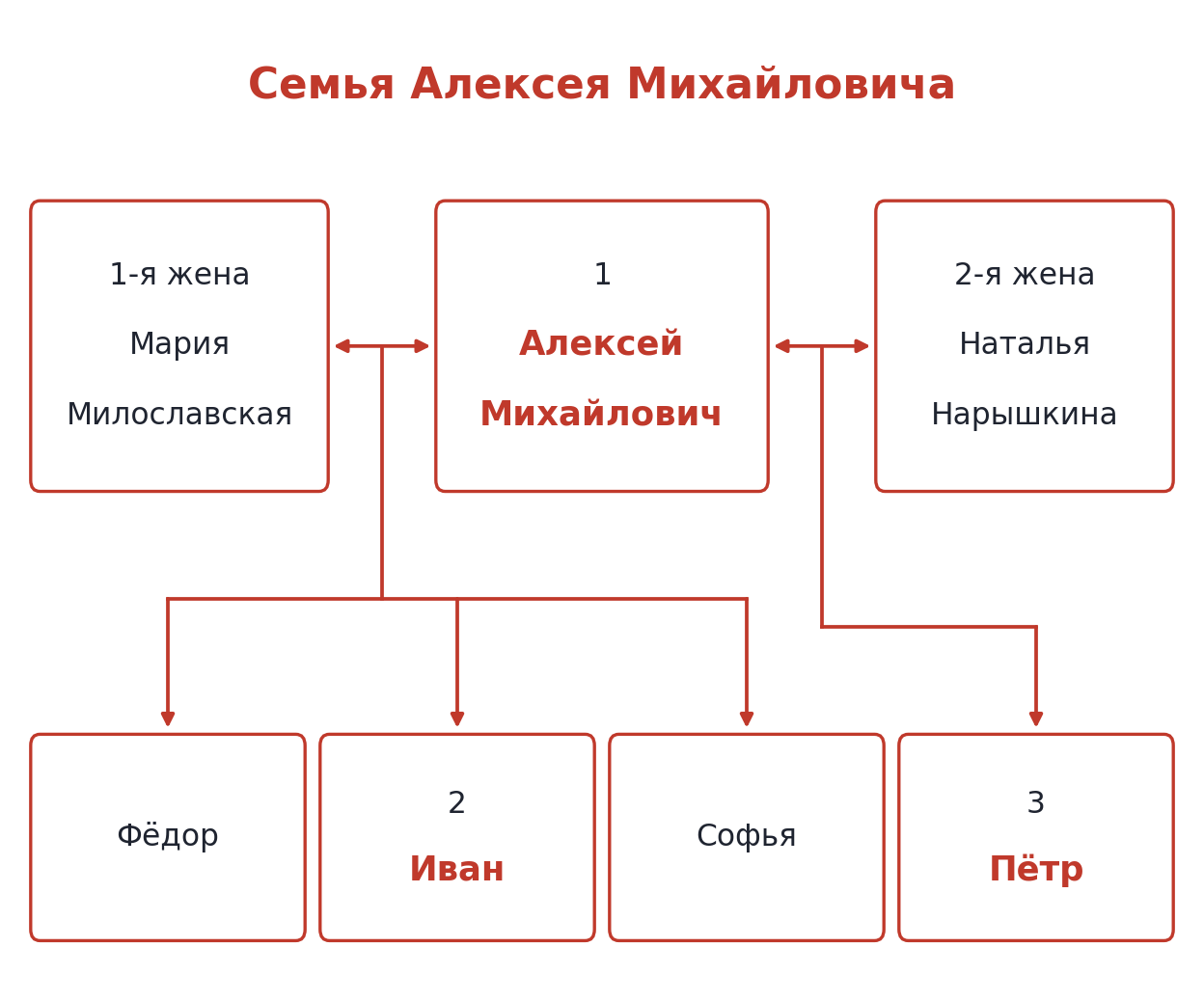 Заполненная схема «Семья Алексея Михайловича»: 1 — Алексей Михайлович; от брака с Марией Милославской — Фёдор, 2 — Иван, Софья; от брака с Натальей Нарышкиной — 3 — Пётр