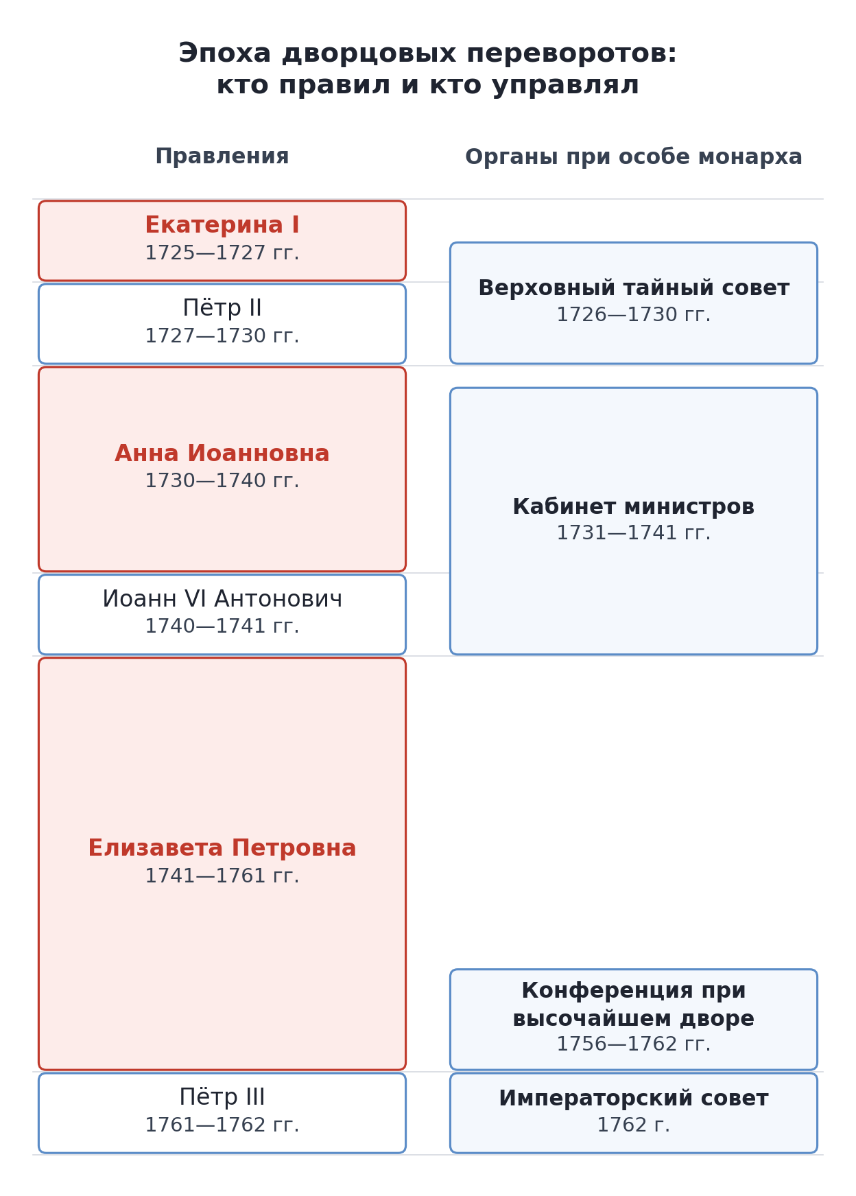 Лента эпохи дворцовых переворотов: правления Екатерины I (1725—1727), Петра II (1727—1730), Анны Иоанновны (1730—1740), Иоанна VI Антоновича (1740—1741), Елизаветы Петровны (1741—1761), Петра III (1761—1762) и органы при особе монарха — Верховный тайный совет (1726—1730), Кабинет министров (1731—1741), Конференция при высочайшем дворе (1756—1762), Императорский совет (1762)