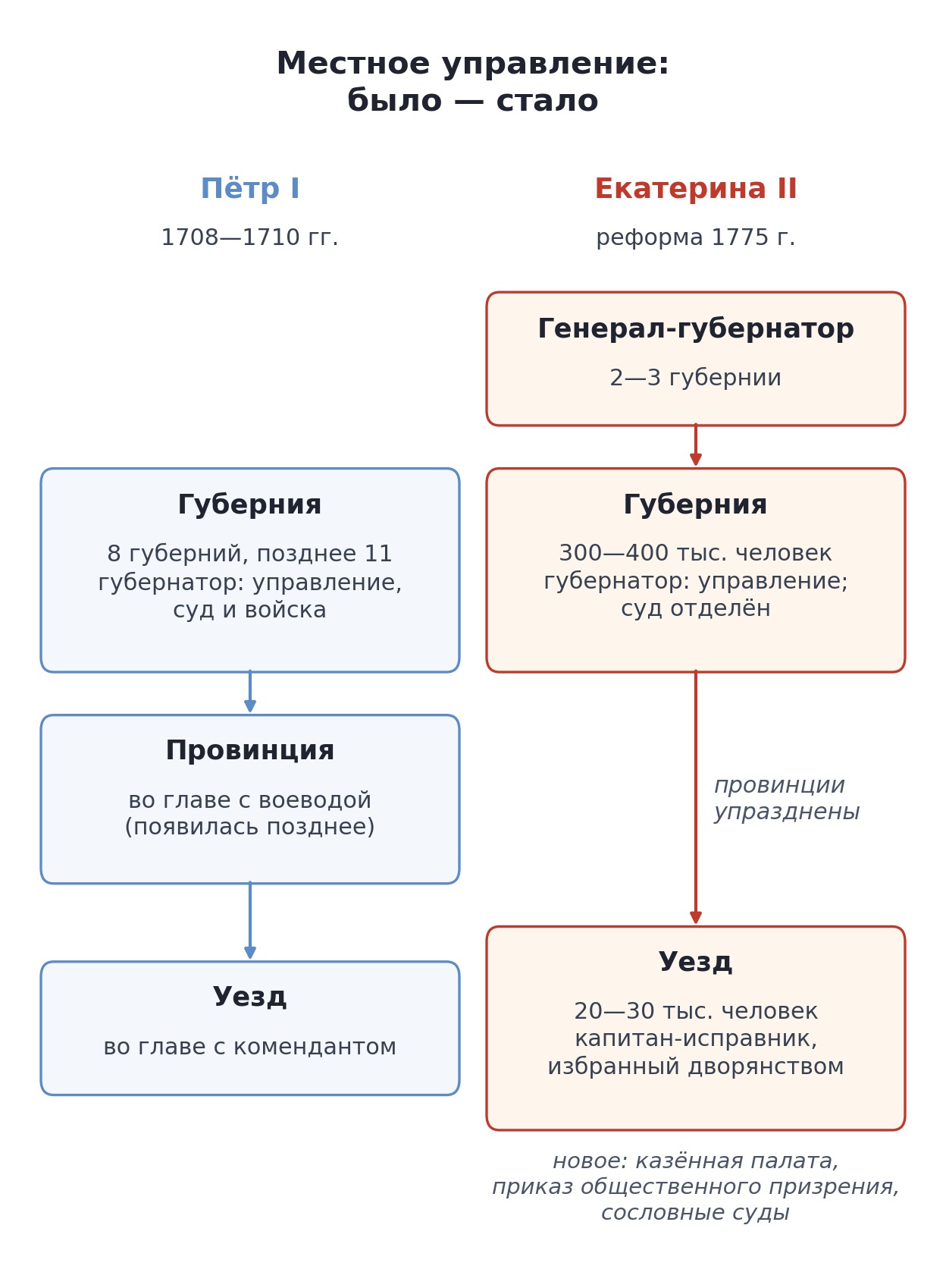 Схема «Местное управление: было — стало»: при Петре I (1708—1710 гг.) — губерния, провинция, уезд, у губернатора управление, суд и войска; по реформе Екатерины II (1775 г.) — генерал-губернатор над 2—3 губерниями, губерния 300—400 тыс. человек, провинции упразднены, уезд 20—30 тыс. человек, суд отделён от управления