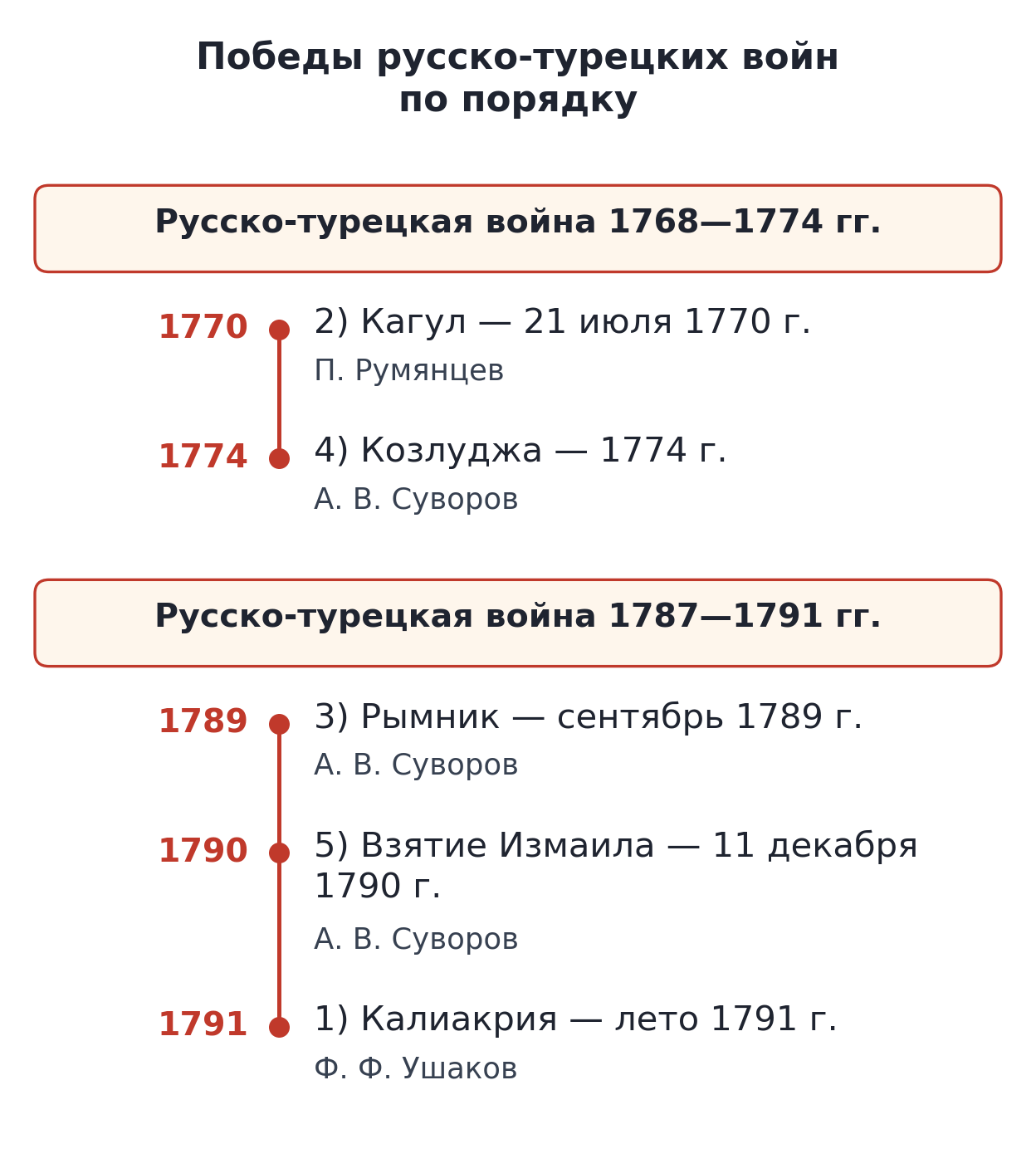 Лента побед русско-турецких войн: 1768—1774 гг. — Кагул (21 июля 1770 г., П. Румянцев), Козлуджа (1774 г., А. В. Суворов); 1787—1791 гг. — Рымник (сентябрь 1789 г., А. В. Суворов), взятие Измаила (11 декабря 1790 г., А. В. Суворов), Калиакрия (лето 1791 г., Ф. Ф. Ушаков)