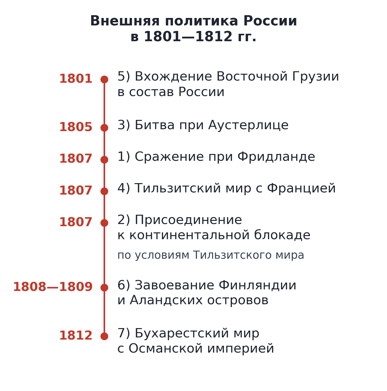 Лента внешней политики России в 1801—1812 гг.: 1801 г. — вхождение Восточной Грузии в состав России; 1805 г. — битва при Аустерлице; 1807 г. — сражение при Фридланде, Тильзитский мир, присоединение к континентальной блокаде; 1808—1809 гг. — завоевание Финляндии и Аландских островов; 1812 г. — Бухарестский мир с Османской империей