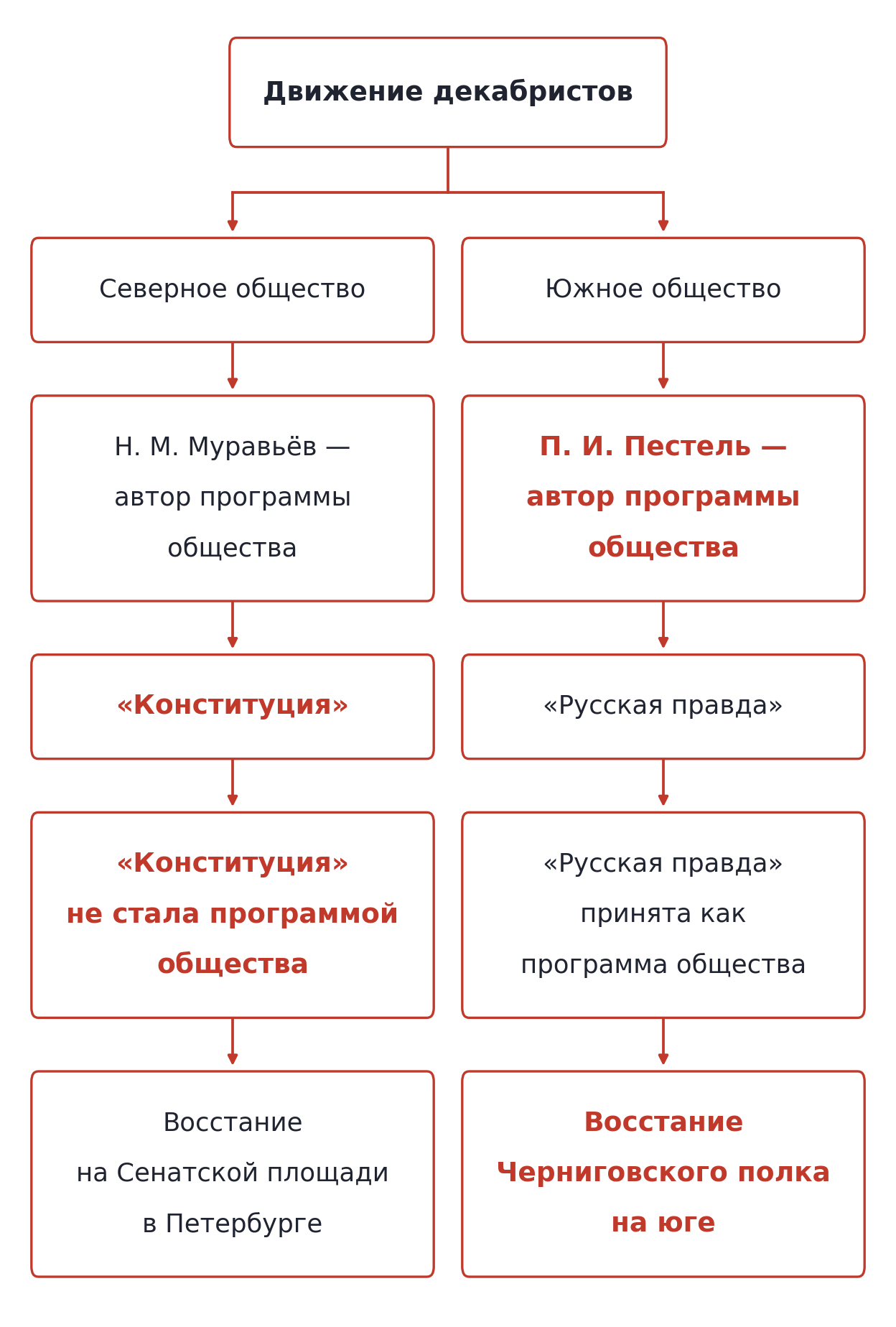 Заполненная схема «Движение декабристов»: Северное общество — Н. М. Муравьёв, автор программы — «Конституция» — «Конституция» не стала программой общества — восстание на Сенатской площади в Петербурге; Южное общество — П. И. Пестель, автор программы — «Русская правда» — «Русская правда» принята как программа общества — восстание Черниговского полка на юге