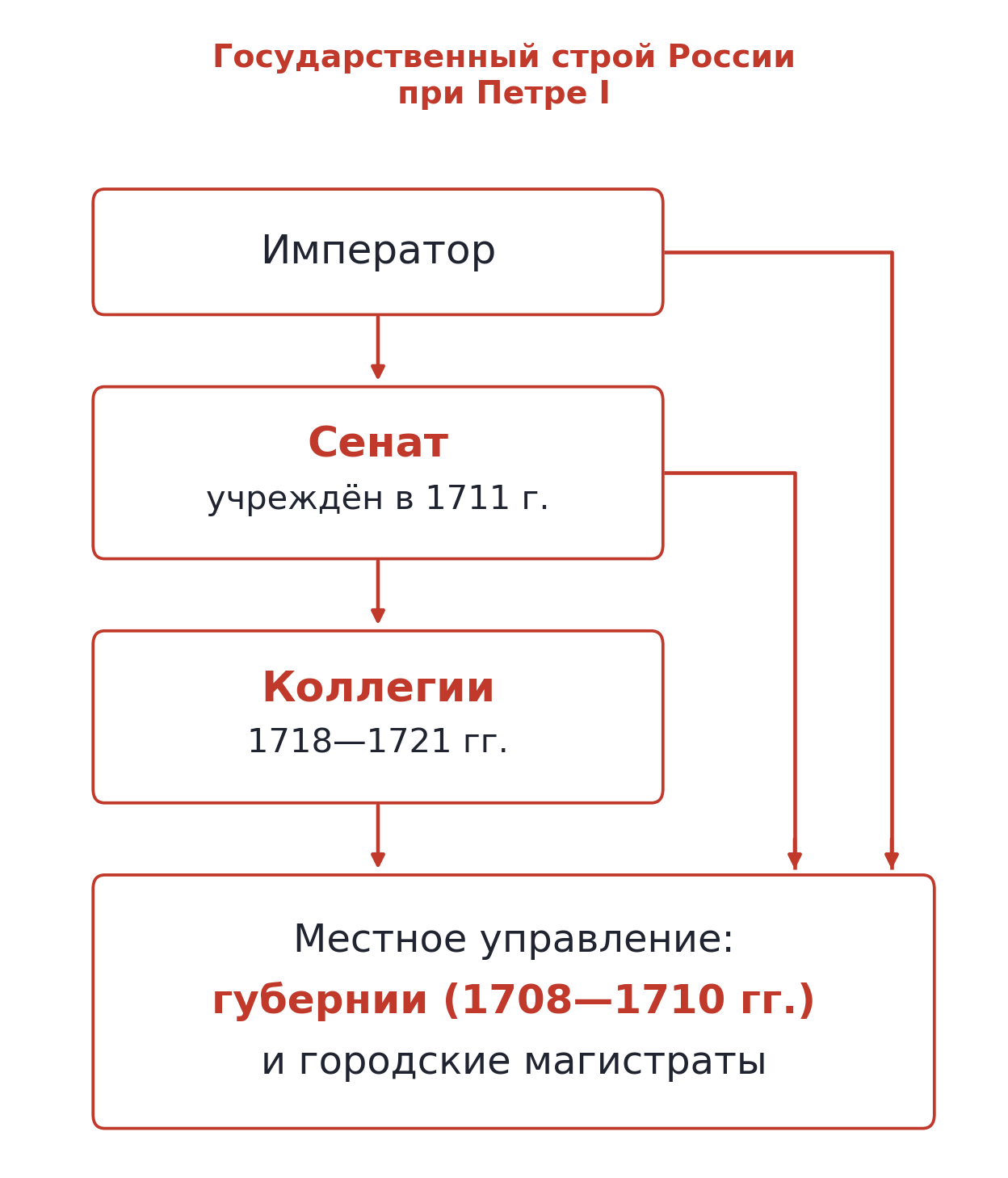 Заполненная схема «Государственный строй России при Петре I»: император — Сенат (1711 г.) — коллегии (1718—1721 гг.) — местное управление: губернии (1708—1710 гг.) и городские магистраты; в местное управление ведут стрелки и от императора, и от Сената