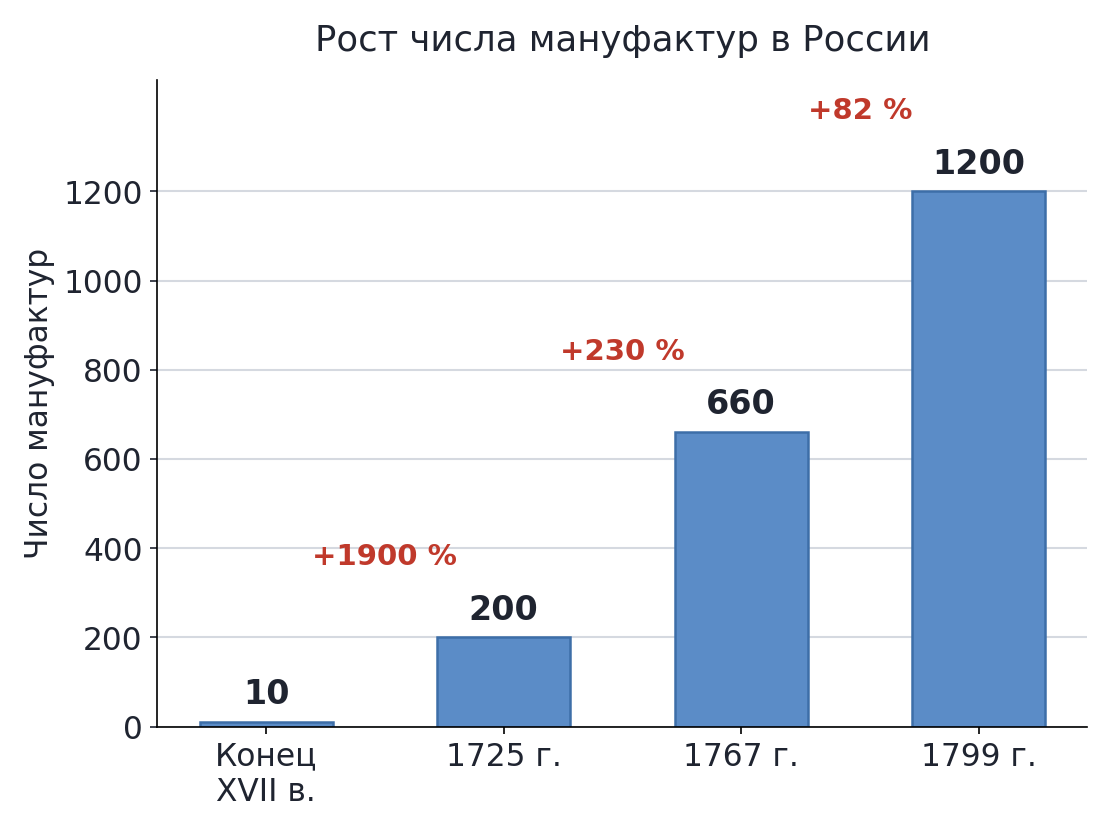 Столбиковая диаграмма: рост числа мануфактур в России — конец XVII в. — 10, 1725 г. — 200, 1767 г. — 660, 1799 г. — 1200; рост за промежутки — +1900 %, +230 %, +82 %