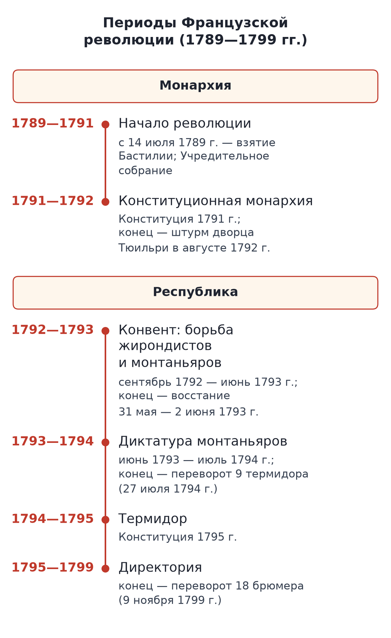 Лента периодов Французской революции: монархия — начало революции 1789—1791 гг. (с взятия Бастилии 14 июля 1789 г., Учредительное собрание) и конституционная монархия 1791—1792 гг. (Конституция 1791 г., конец — штурм дворца Тюильри в августе 1792 г.); республика — Конвент в пору борьбы жирондистов и монтаньяров (сентябрь 1792 — июнь 1793 г., конец — восстание 31 мая — 2 июня 1793 г.), диктатура монтаньяров (июнь 1793 — июль 1794 г., конец — переворот 9 термидора), Термидор 1794—1795 гг. (Конституция 1795 г.) и Директория 1795—1799 гг. (конец — переворот 18 брюмера, 9 ноября 1799 г.)