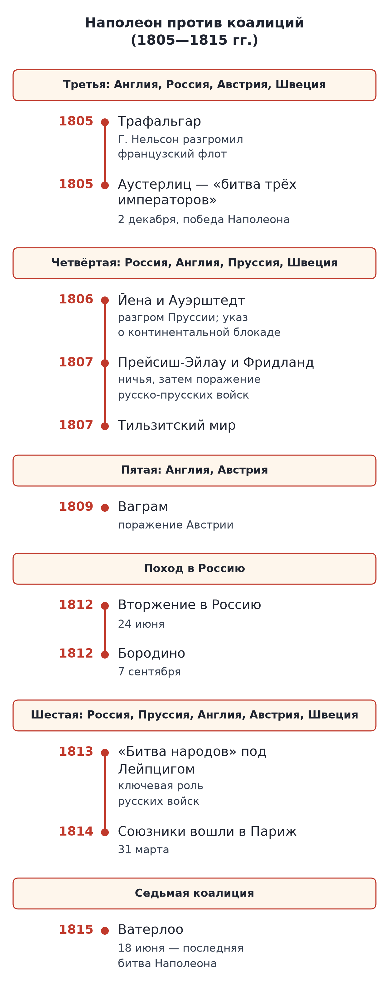 Лента войн Наполеона с антифранцузскими коалициями 1805—1815 гг.: Третья коалиция (Англия, Россия, Австрия, Швеция) — Трафальгар и Аустерлиц 1805 г.; Четвёртая (Россия, Англия, Пруссия, Швеция) — Йена и Ауэрштедт 1806 г., Прейсиш-Эйлау и Фридланд, Тильзитский мир 1807 г.; Пятая (Англия, Австрия) — Ваграм 1809 г.; поход в Россию 1812 г. и Бородино; Шестая (Россия, Пруссия, Англия, Австрия, Швеция) — «битва народов» под Лейпцигом 1813 г. и вступление союзников в Париж 31 марта 1814 г.; Седьмая — Ватерлоо 18 июня 1815 г.