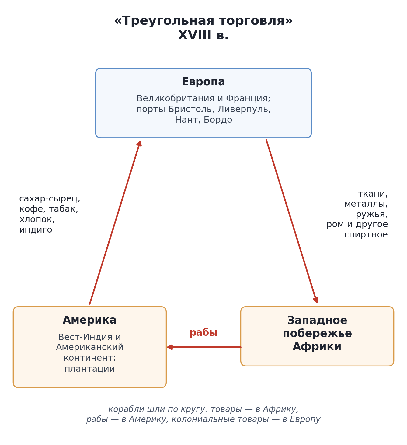 Схема «треугольной торговли» XVIII в.: из Европы к западному побережью Африки везли ткани, металлы, ружья, ром и другое спиртное; из Африки в Америку — рабов; из Америки в Европу — сахар-сырец, кофе, табак, хлопок, индиго