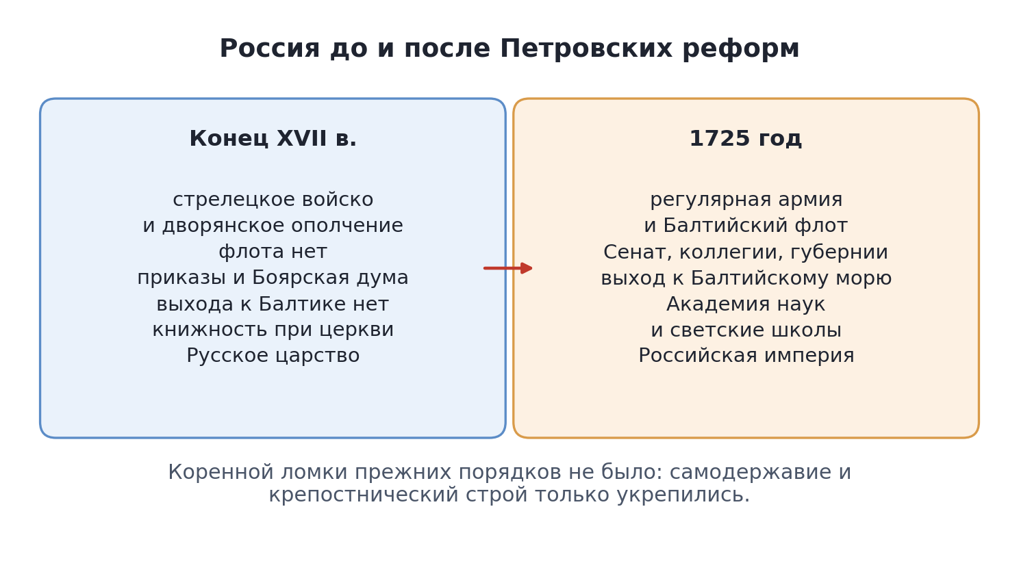 Россия до и после Петровских реформ
