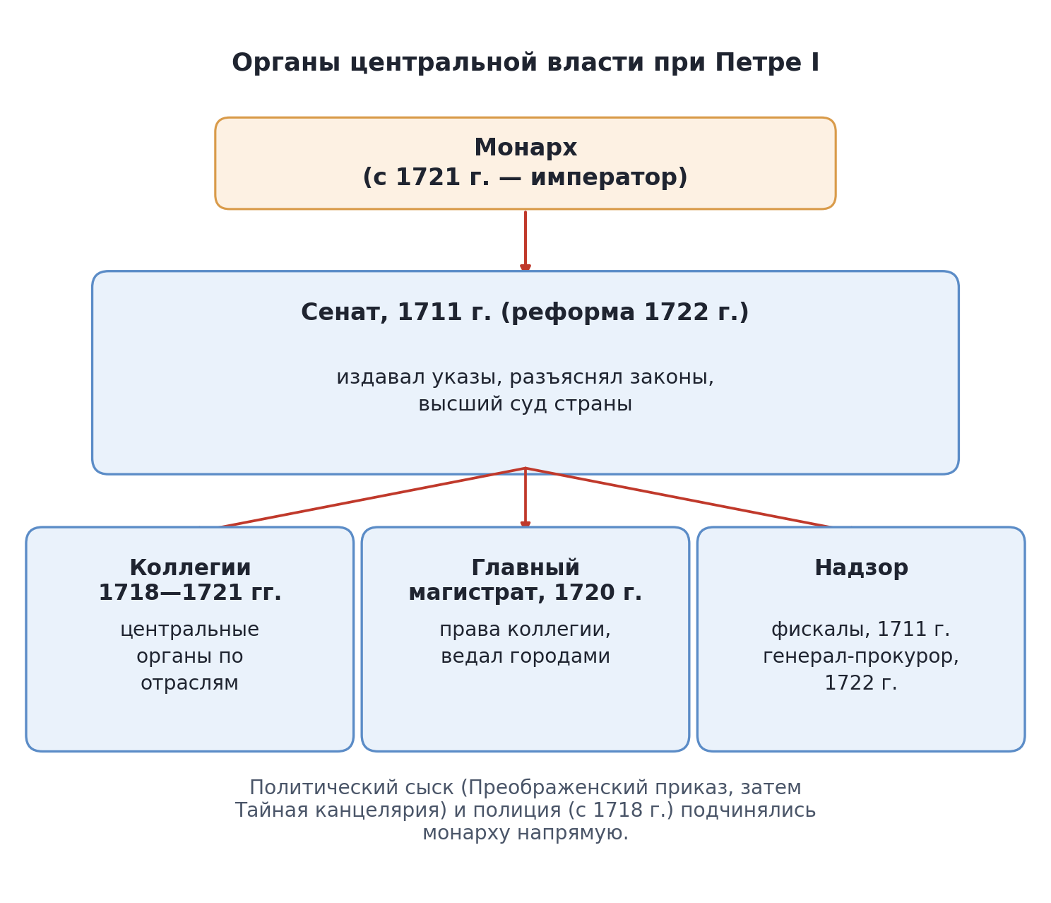 Схема «Органы центральной власти» при Петре I
