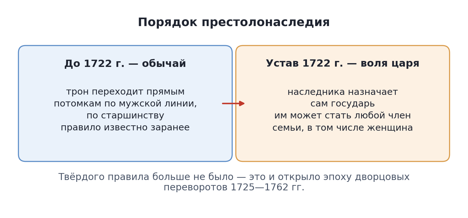 Порядок престолонаследия до и после устава 1722 г.