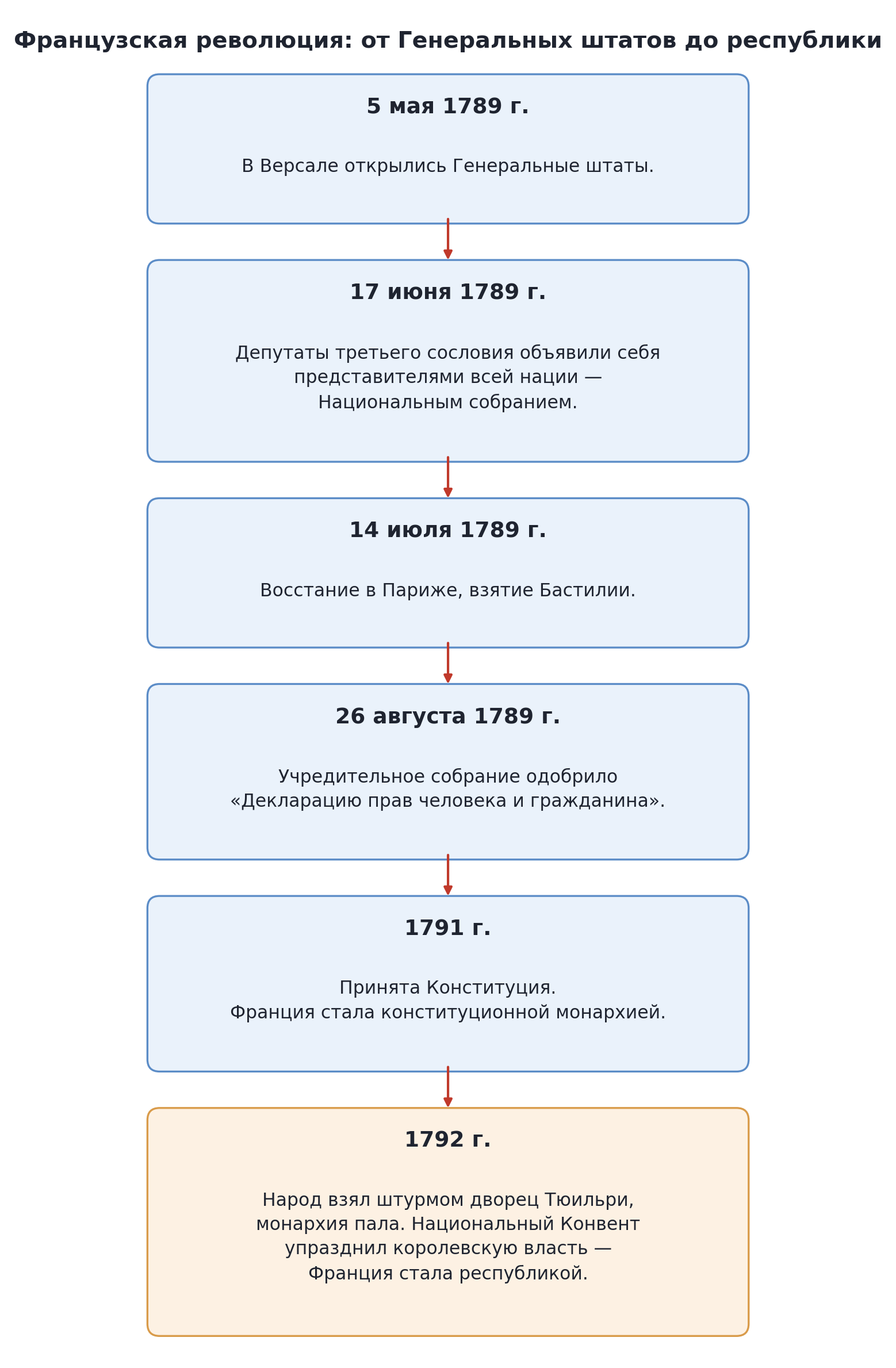 Схема: революционные преобразования во Франции в 1789—1792 гг.