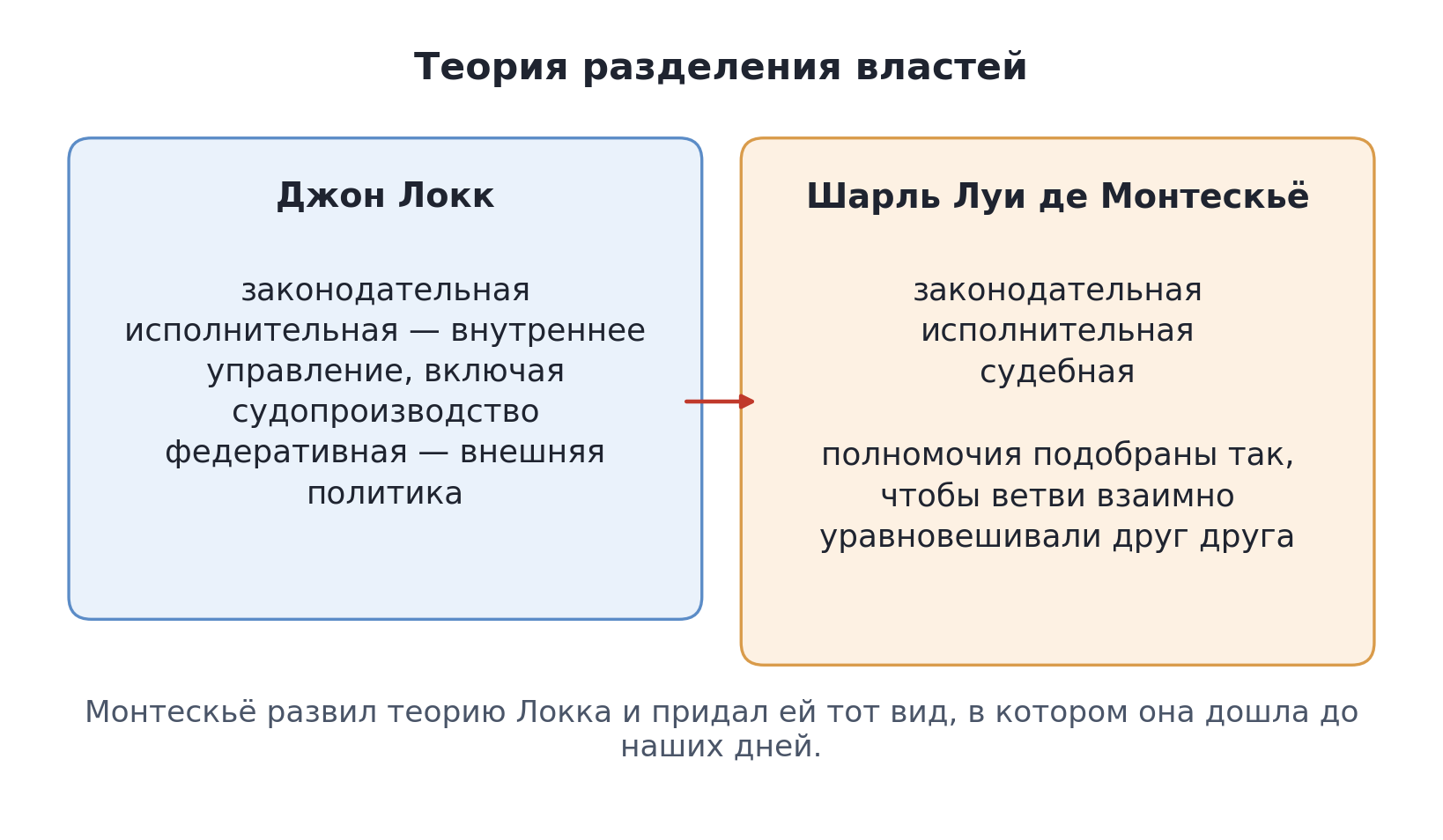 Схема: три ветви власти у Джона Локка и у Монтескьё