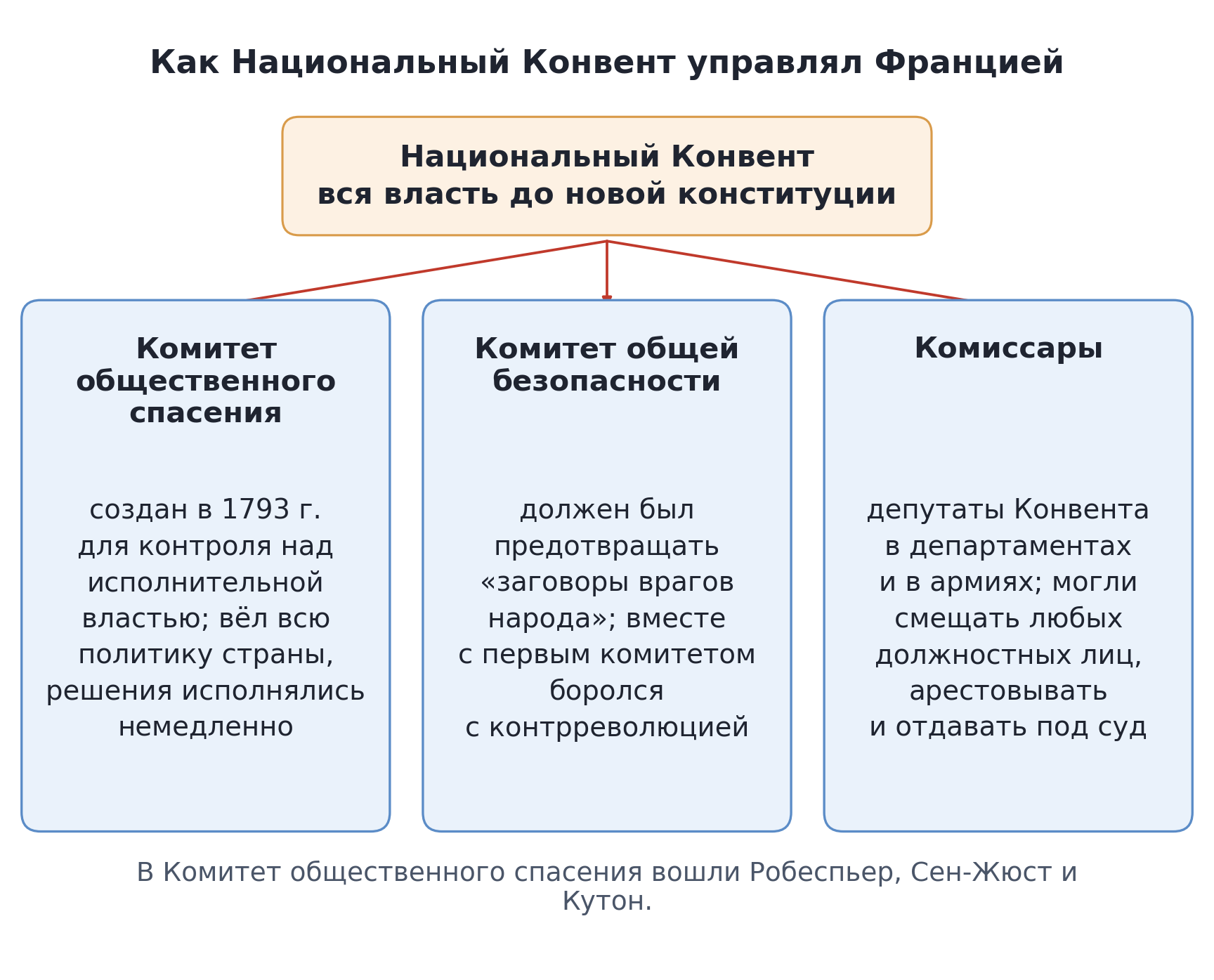 Схема: Национальный Конвент и его комитеты