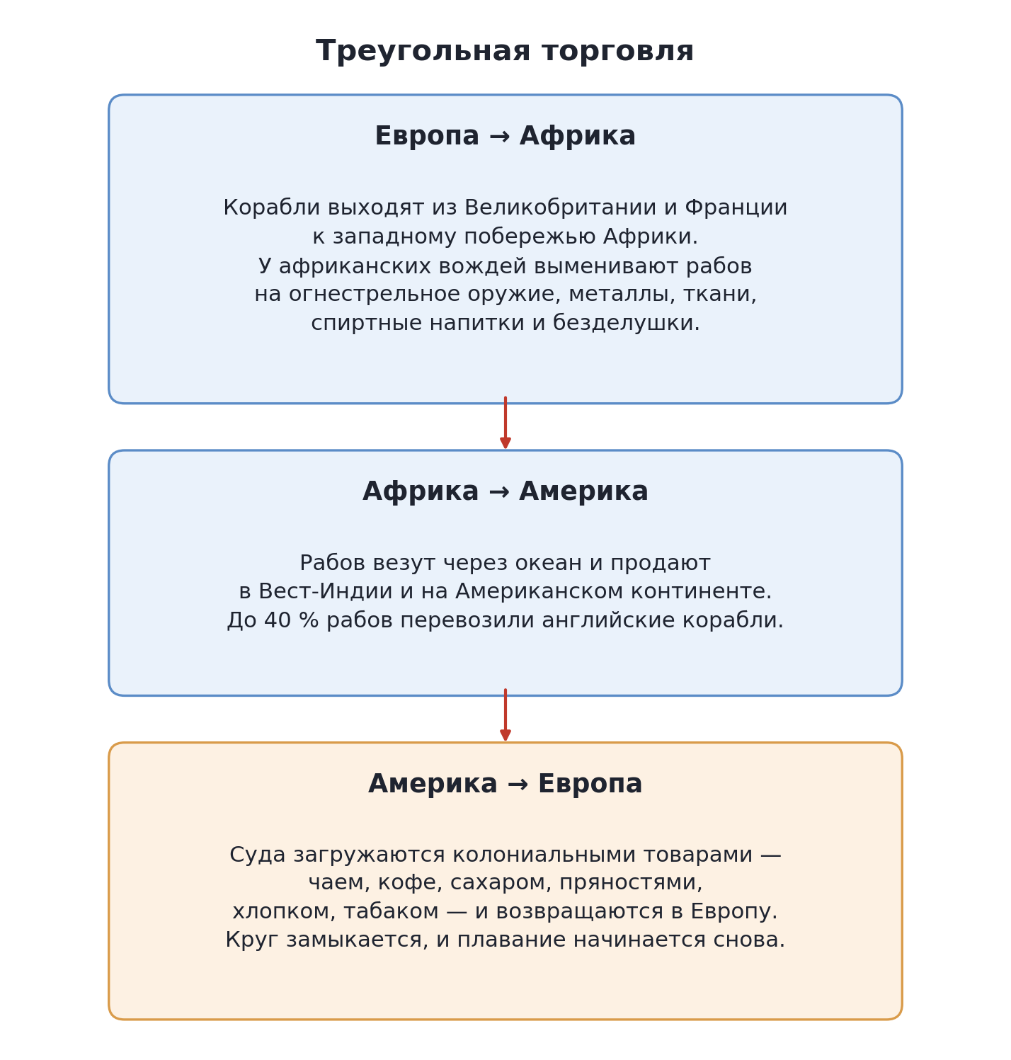 Схема «Треугольная торговля»: Европа — Африка — Америка — Европа