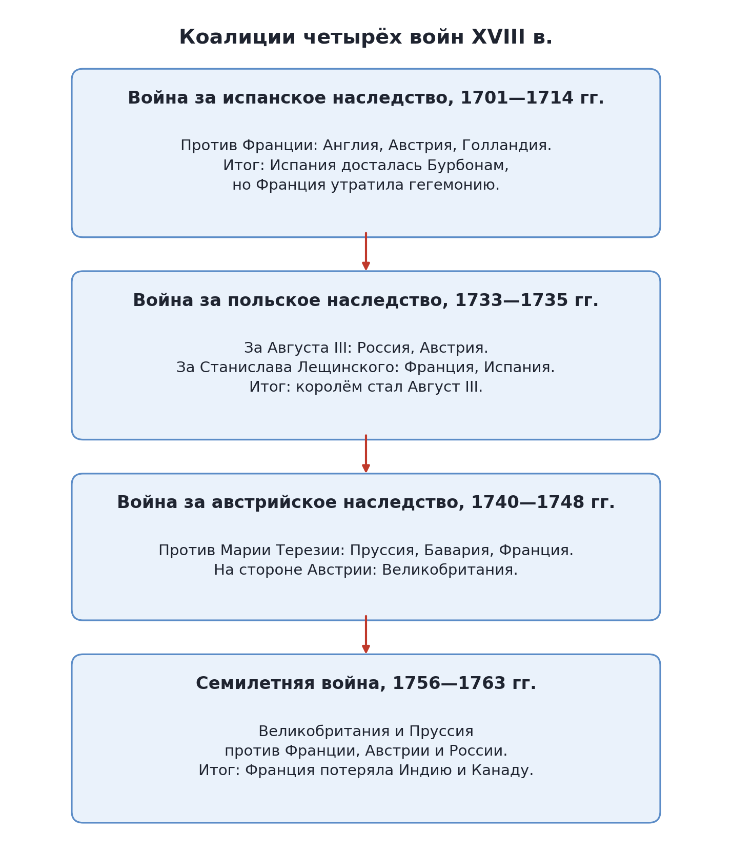 Схема: состав коалиций в четырёх войнах XVIII в.