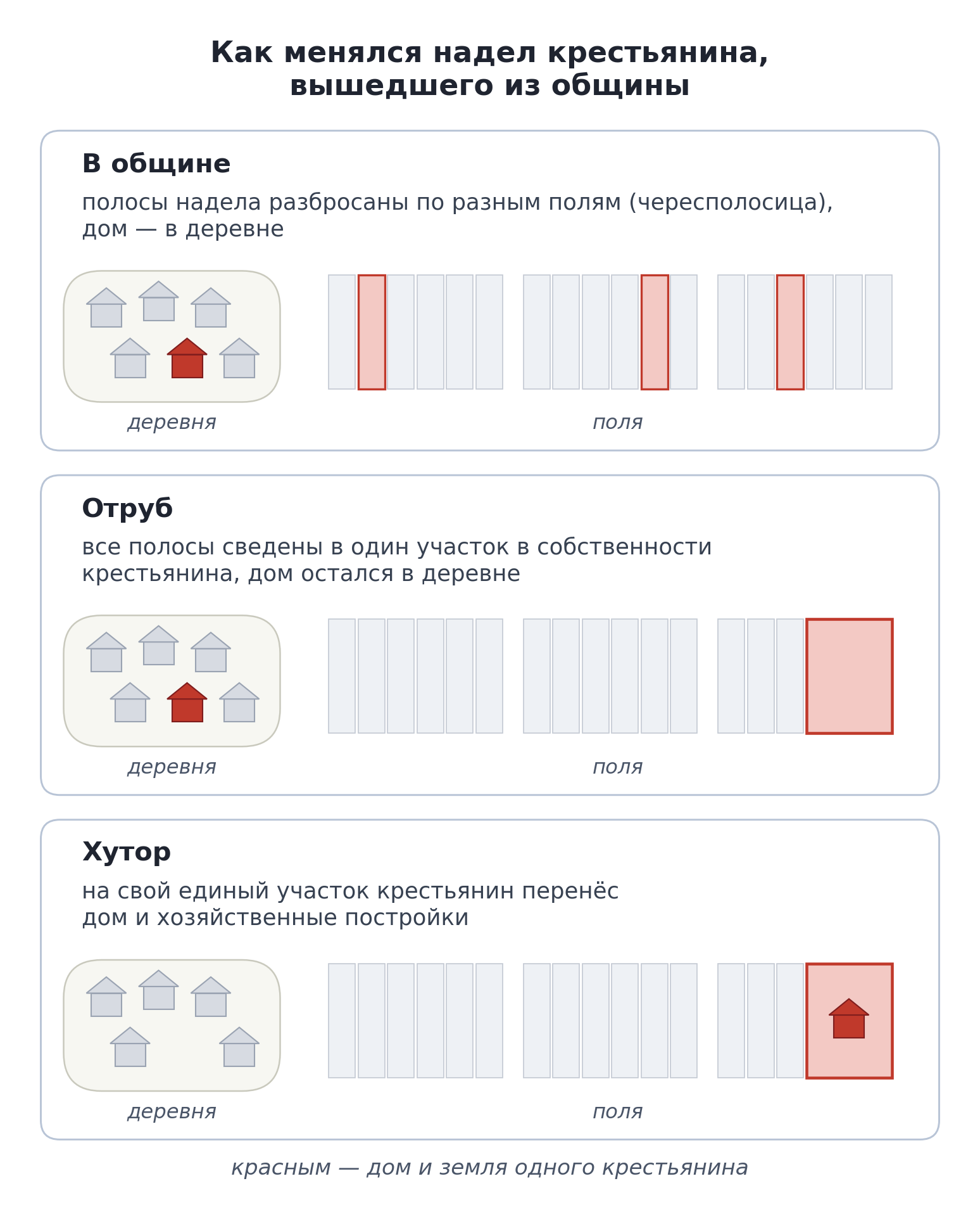 Схема: надел крестьянина в общине (полосы в разных полях), отруб (единый участок, дом в деревне) и хутор (единый участок с домом)