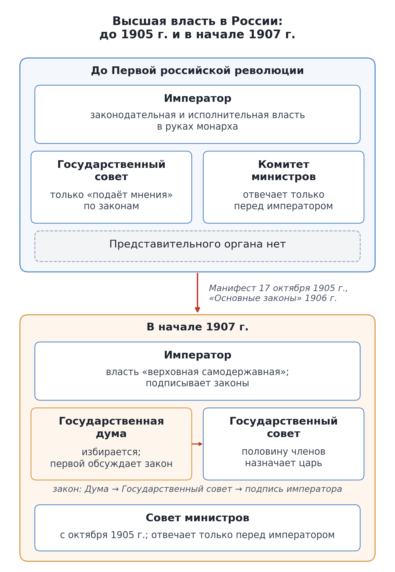 Схема: высшая власть в России до Первой российской революции (император, Государственный совет, Комитет министров) и в начале 1907 г. (император, Государственная дума, Государственный совет, Совет министров)