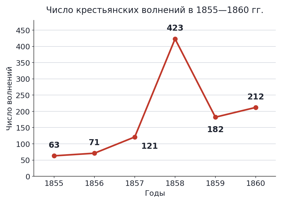График: число крестьянских волнений в 1855—1860 гг. — 1855 г. — 63, 1856 г. — 71, 1857 г. — 121, 1858 г. — 423, 1859 г. — 182, 1860 г. — 212