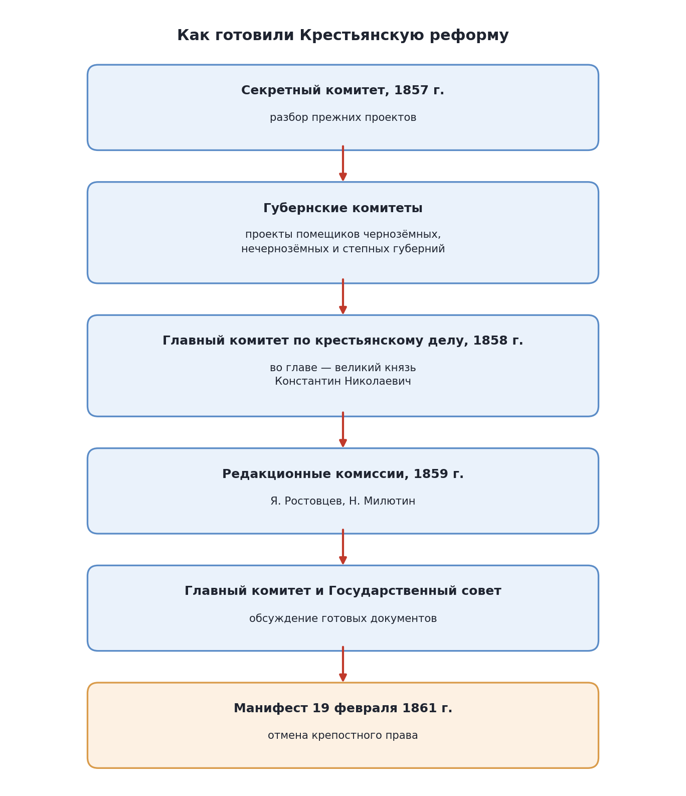 Схема: как готовили Крестьянскую реформу