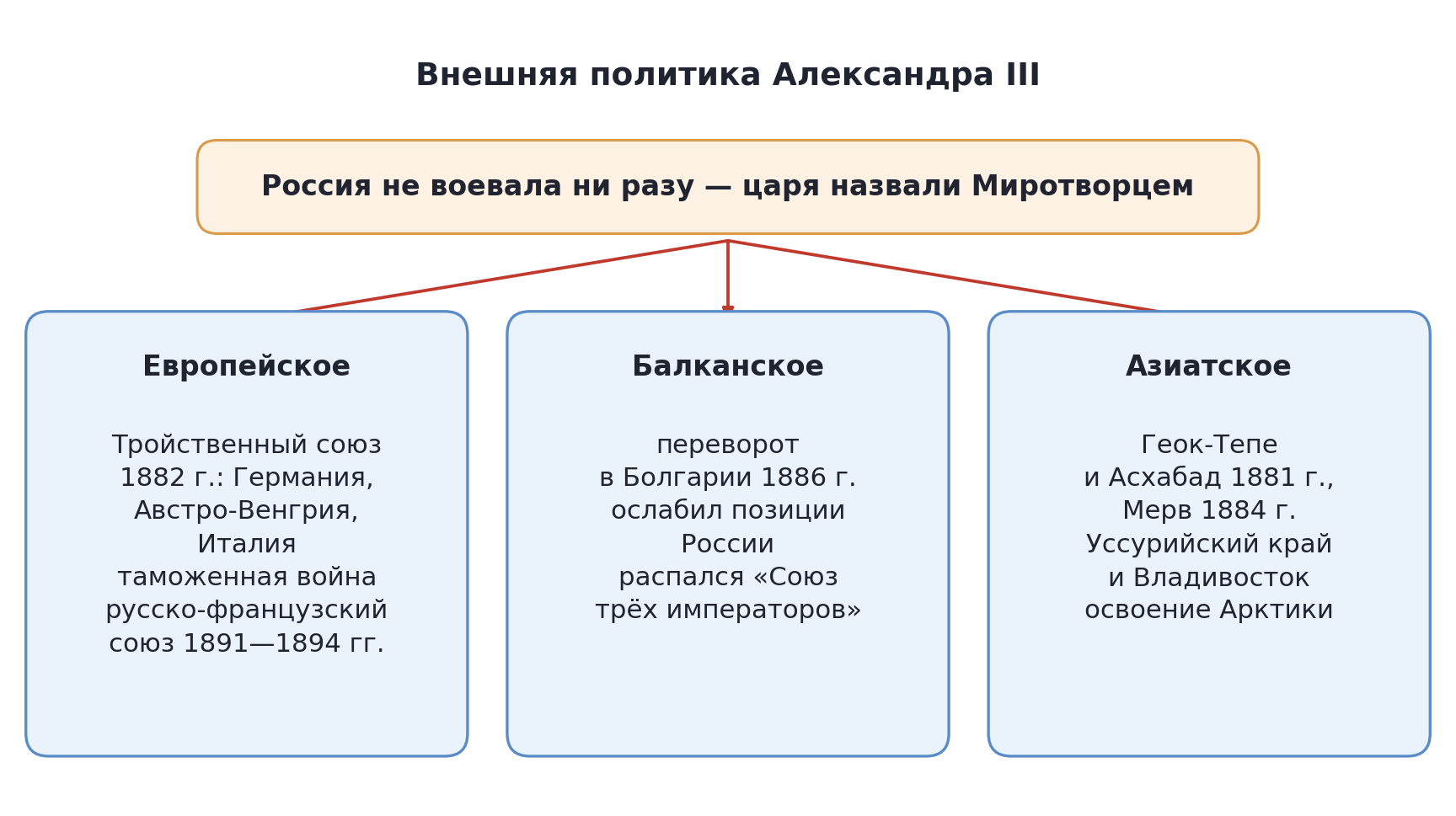 Схема: три направления внешней политики Александра III