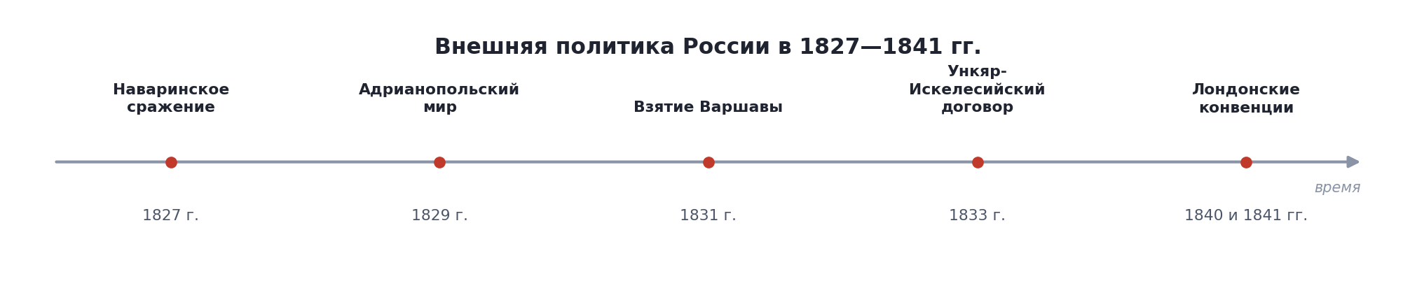 Лента времени: внешняя политика России в 1827—1841 гг.