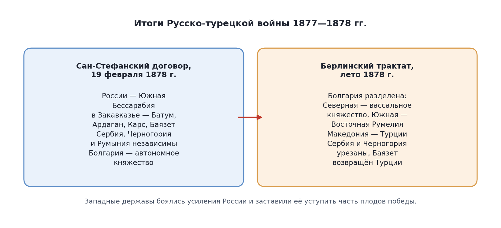Схема: Сан-Стефанский договор и Берлинский трактат