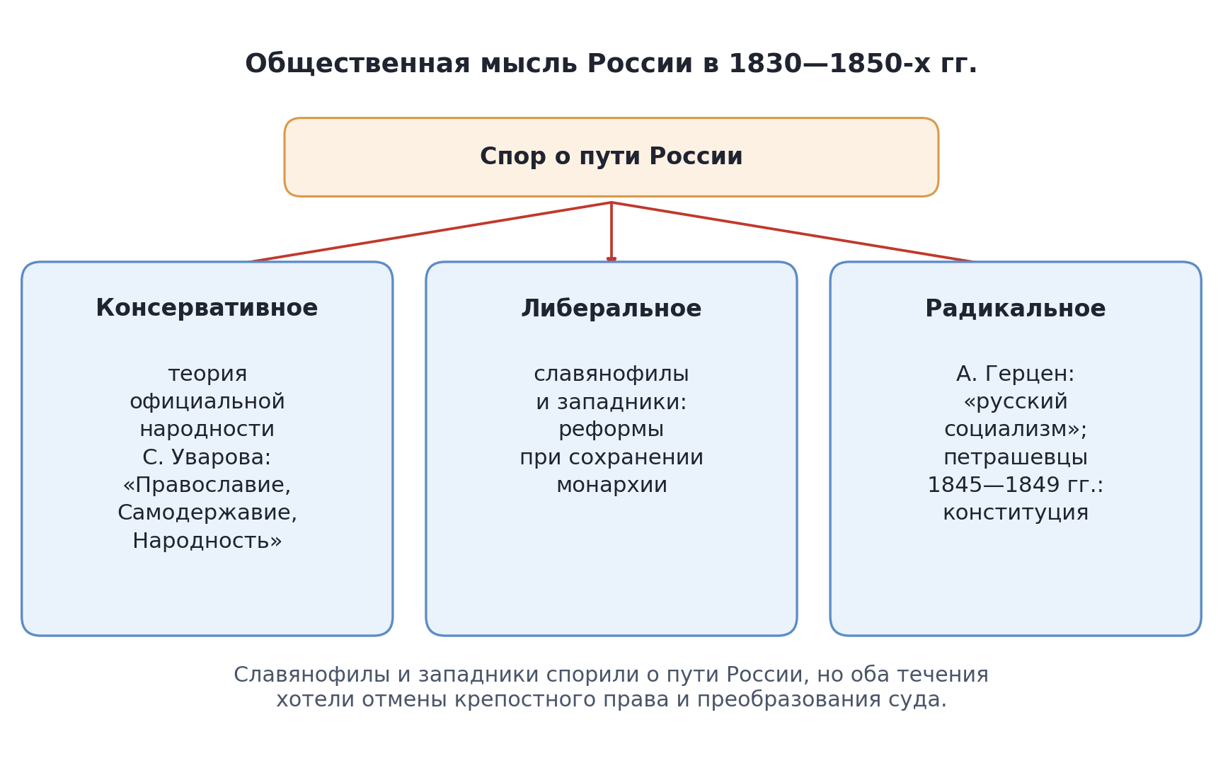 Схема: три направления общественной мысли в 1830—1850-х гг.