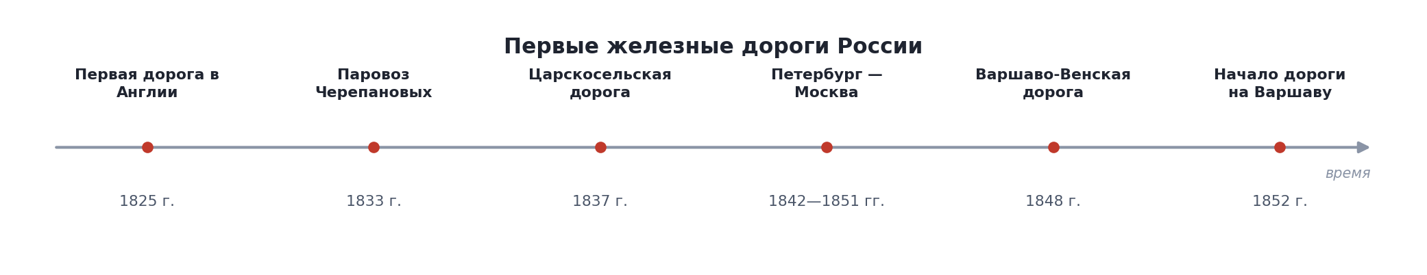Лента времени: первые железные дороги России