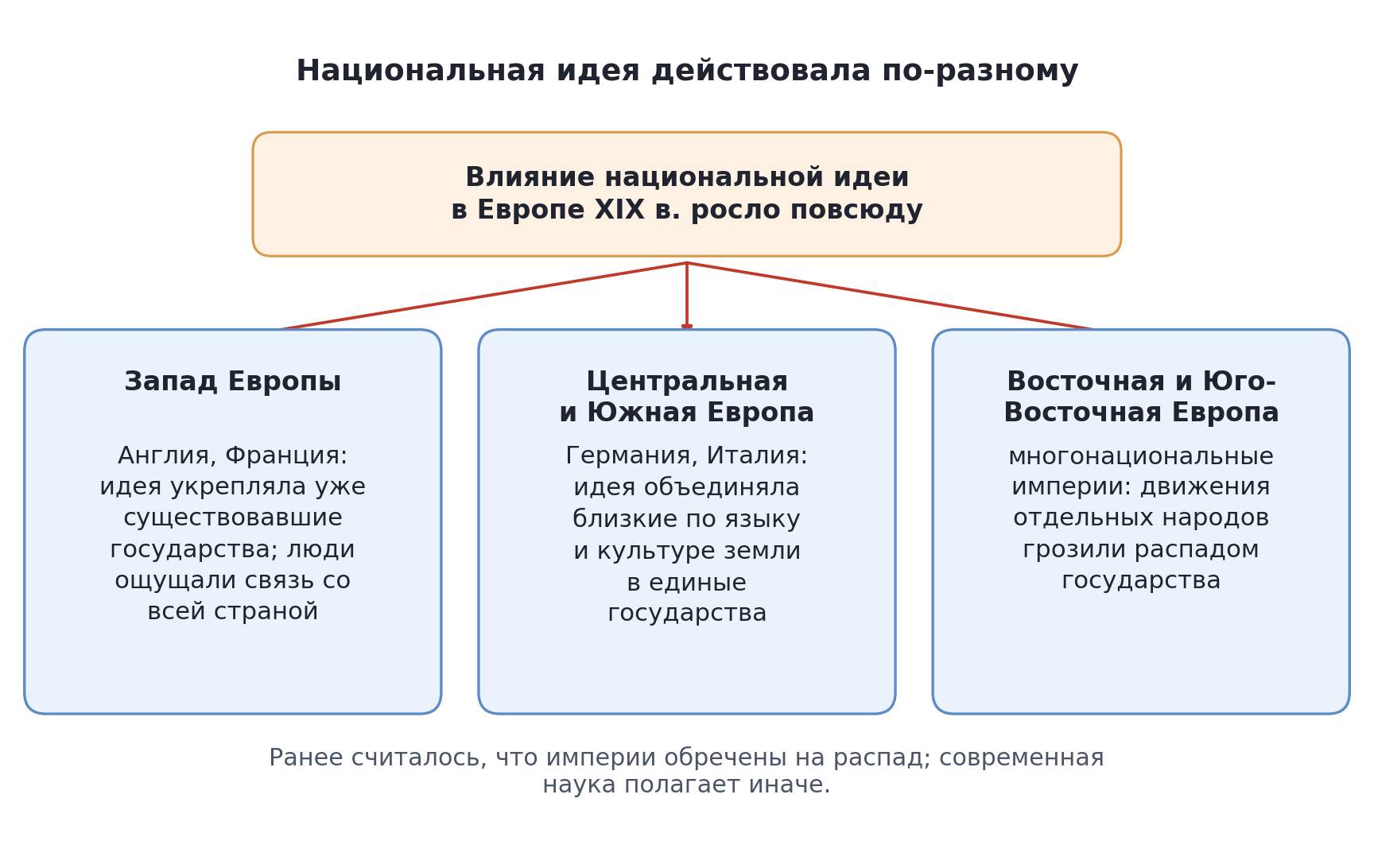 Схема: три следствия национальной идеи в Европе XIX в.