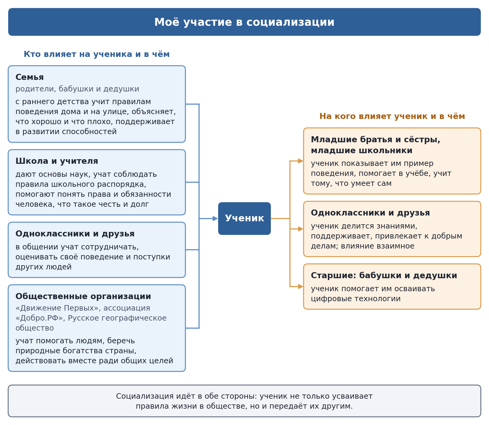 Схема: моё участие в социализации — кто влияет на ученика (семья, школа и учителя, одноклассники и друзья, общественные организации) и на кого влияет он сам (младшие, одноклассники и друзья, старшие)