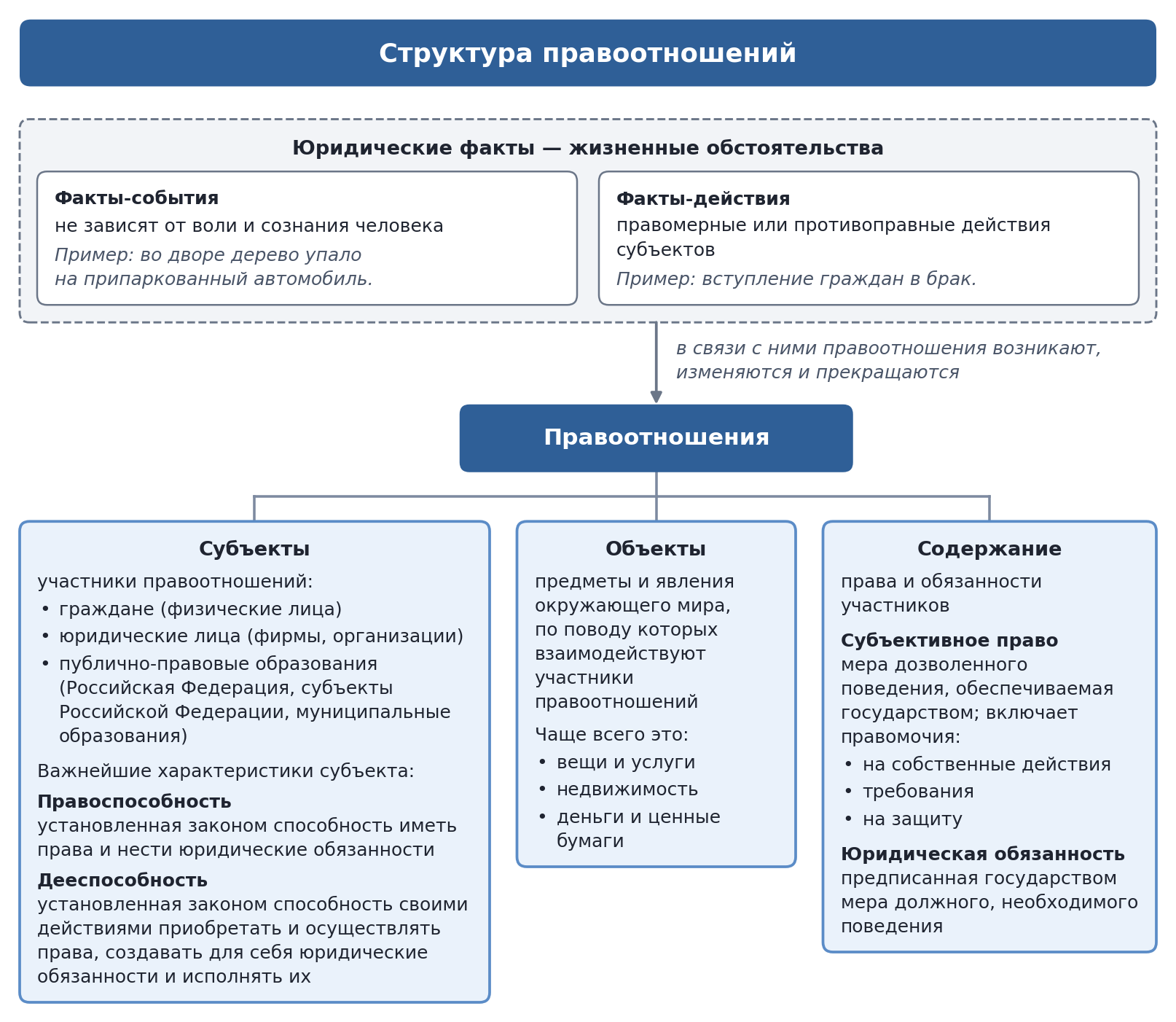Схема: структура правоотношений — субъекты, объекты, содержание; юридические факты как обстоятельства их возникновения