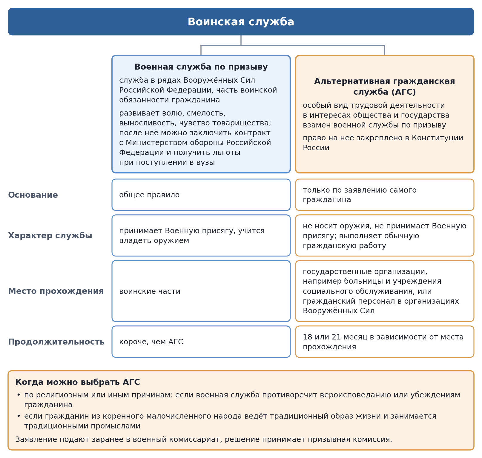 Схема: воинская служба — военная служба по призыву и альтернативная гражданская служба (АГС)