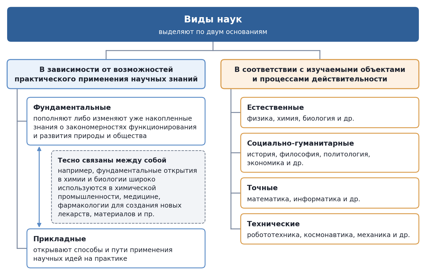 Виды наук