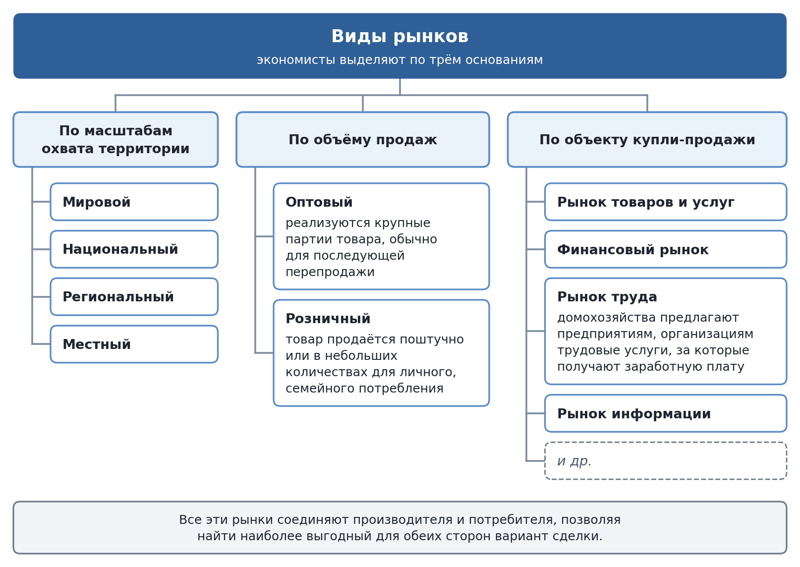 Виды рынков